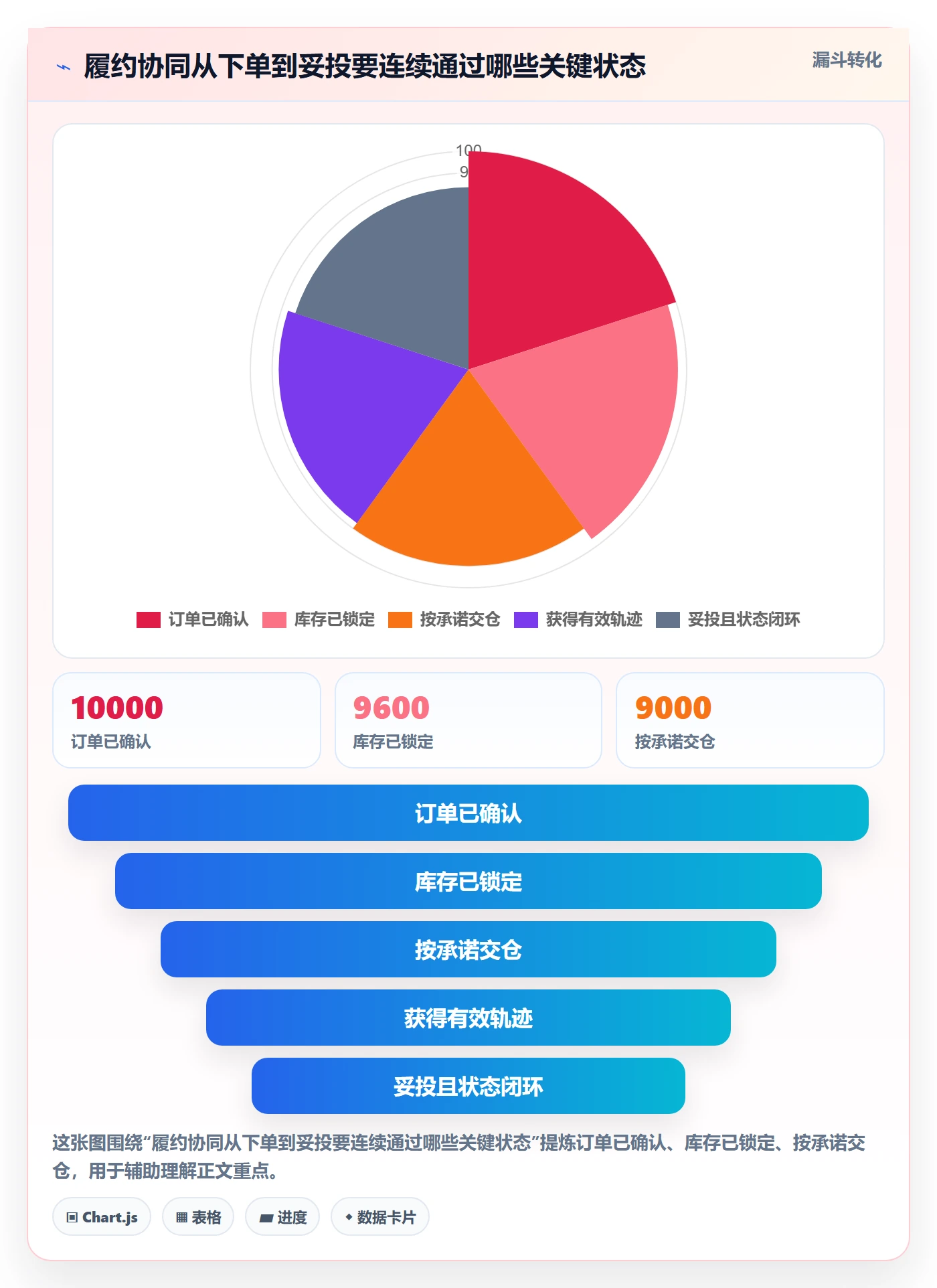 temu场景解析：履约物流中的供应链协同怎么处理