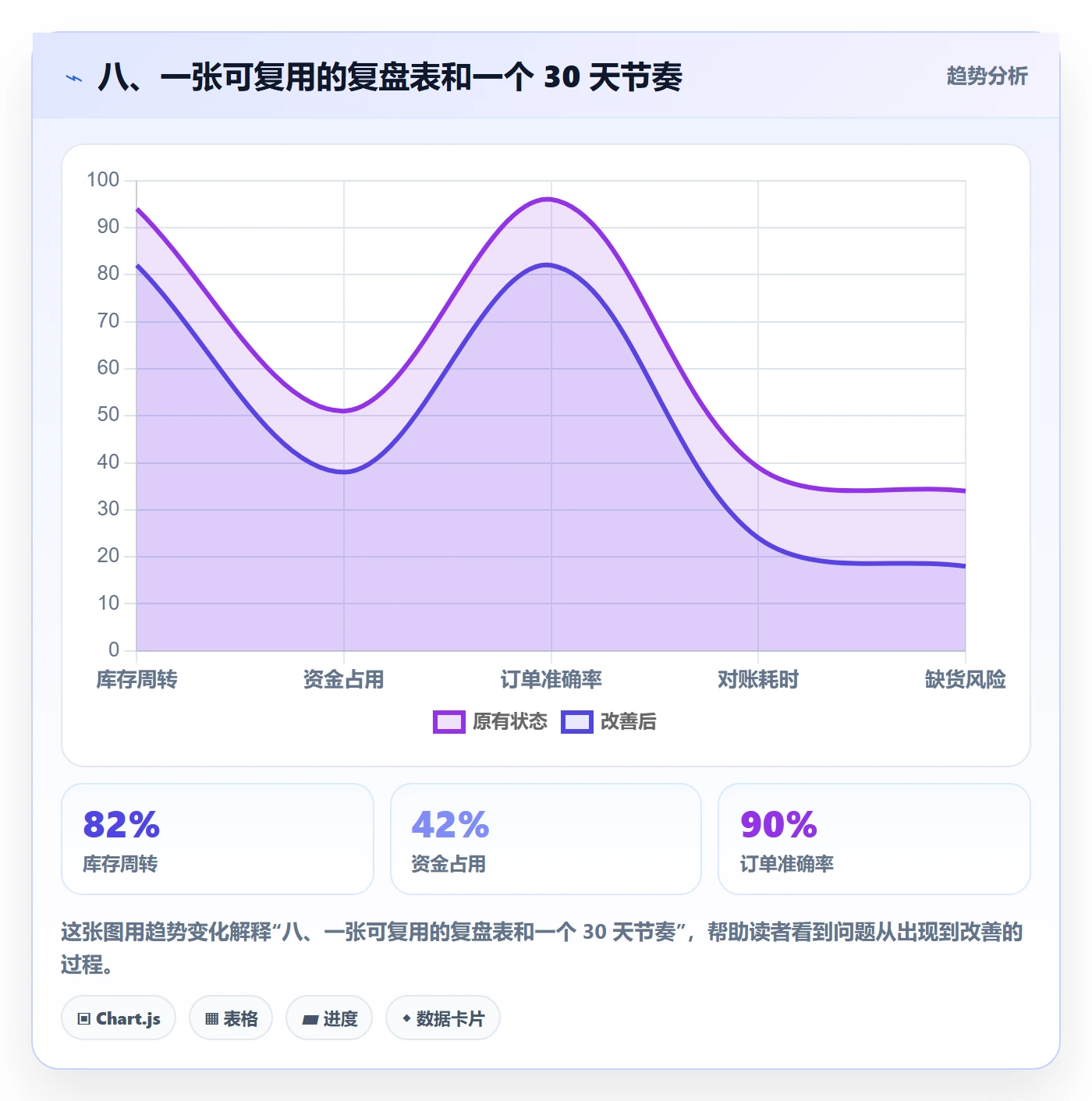 八、一张可复用的复盘表和一个 30 天节奏
