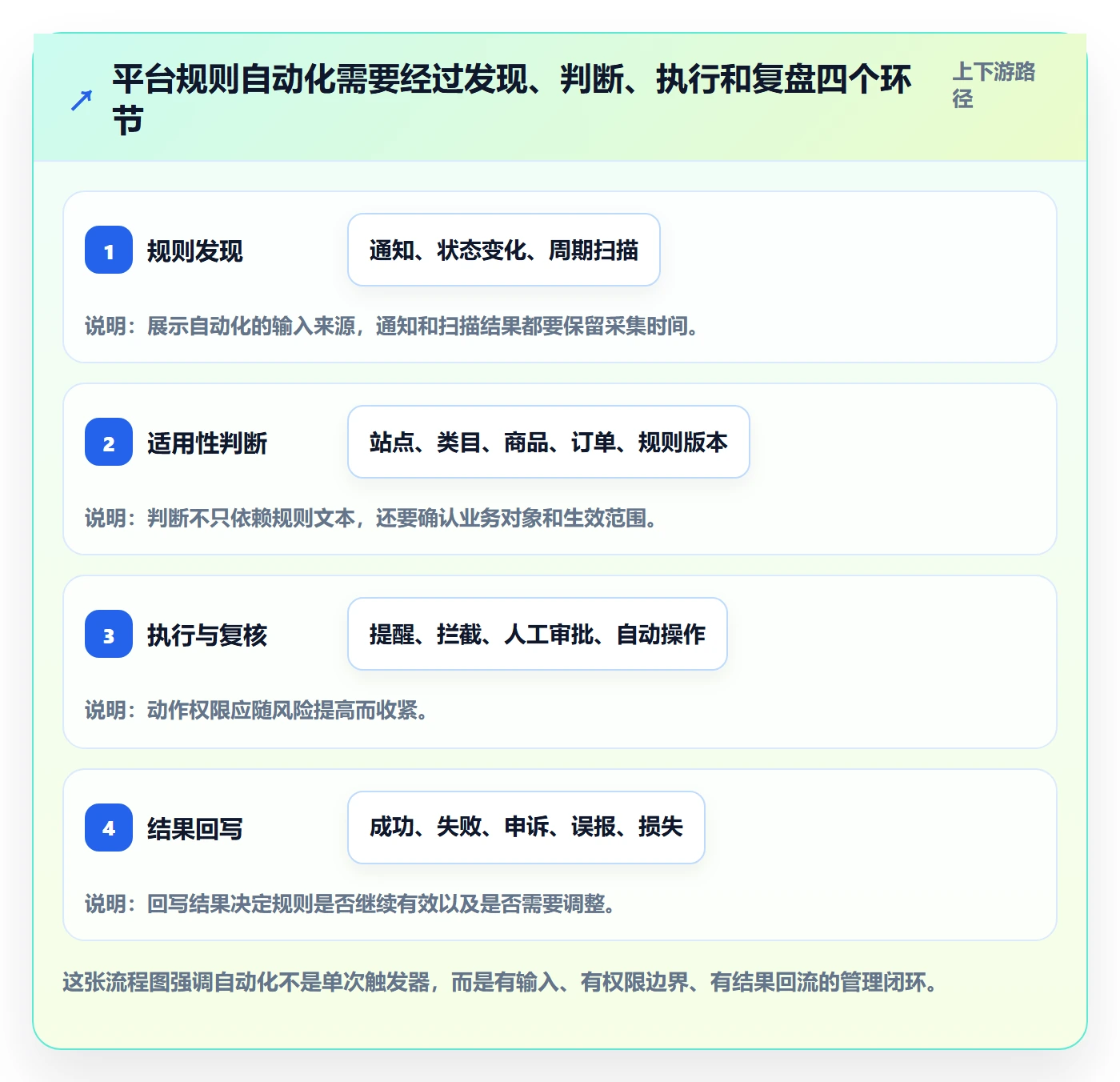 跨境电商实践指南：平台规则的自动化方案怎样更有效