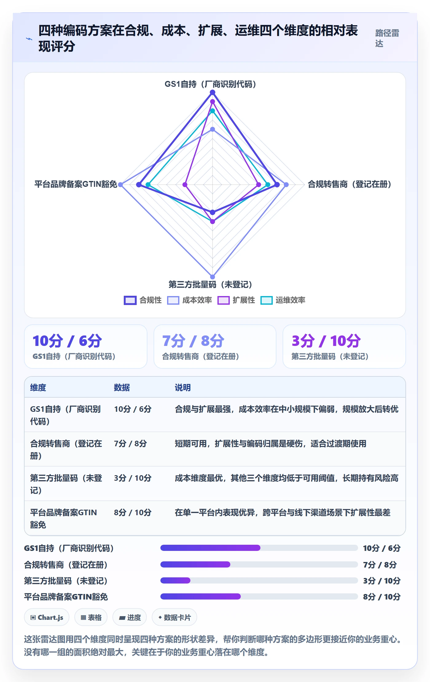 UPC码决策指南：用指标体系判断编码规范方案