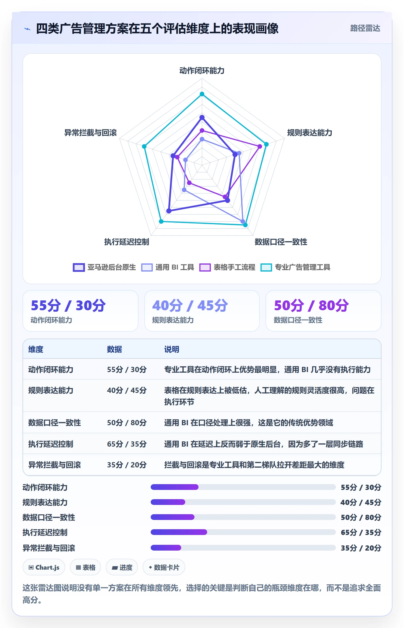 亚马逊软件执行标准：广告管理环节如何体现工具对比