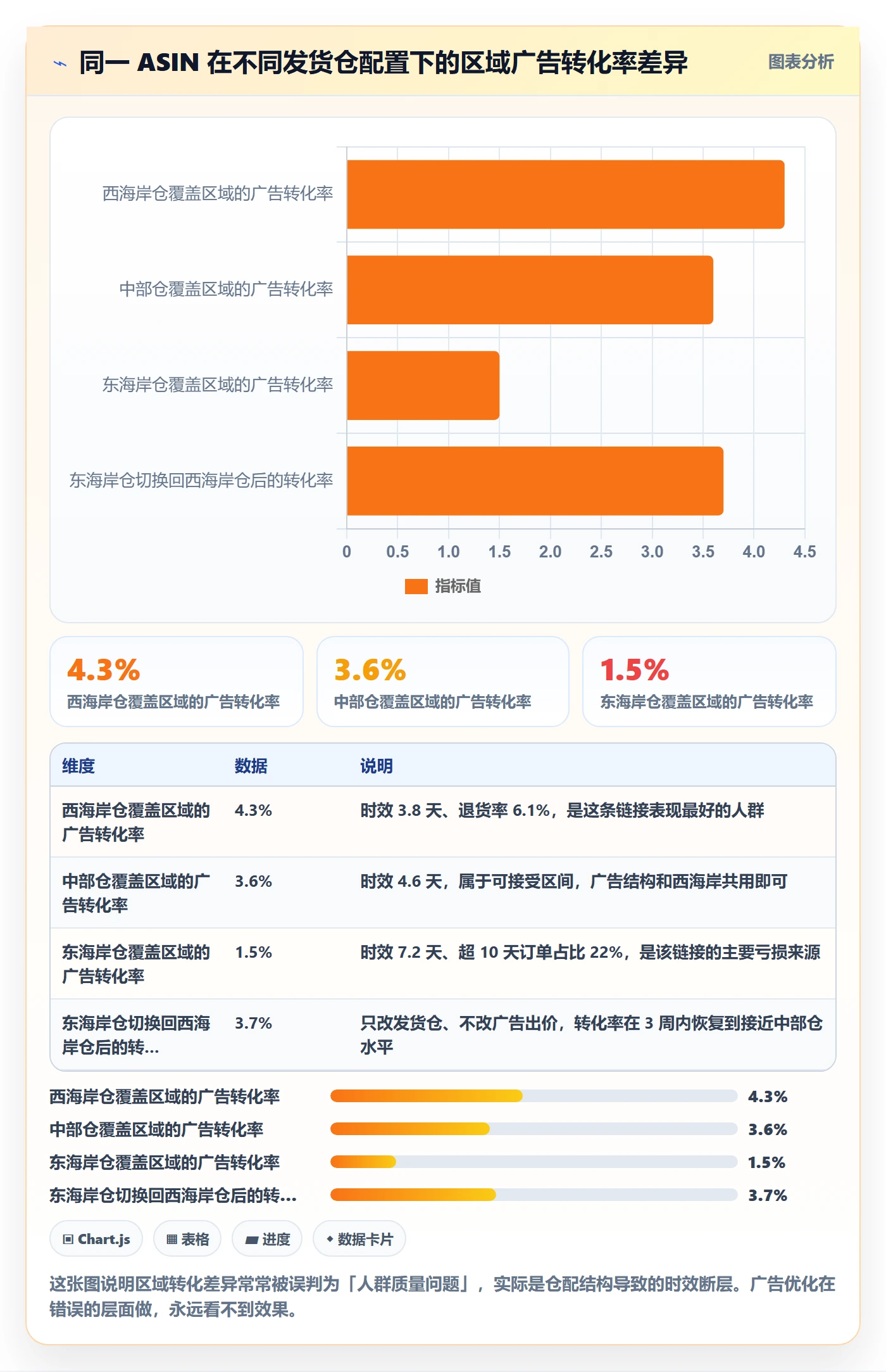 跨境电商运营工作指南：用物流方案解决广告投放问题