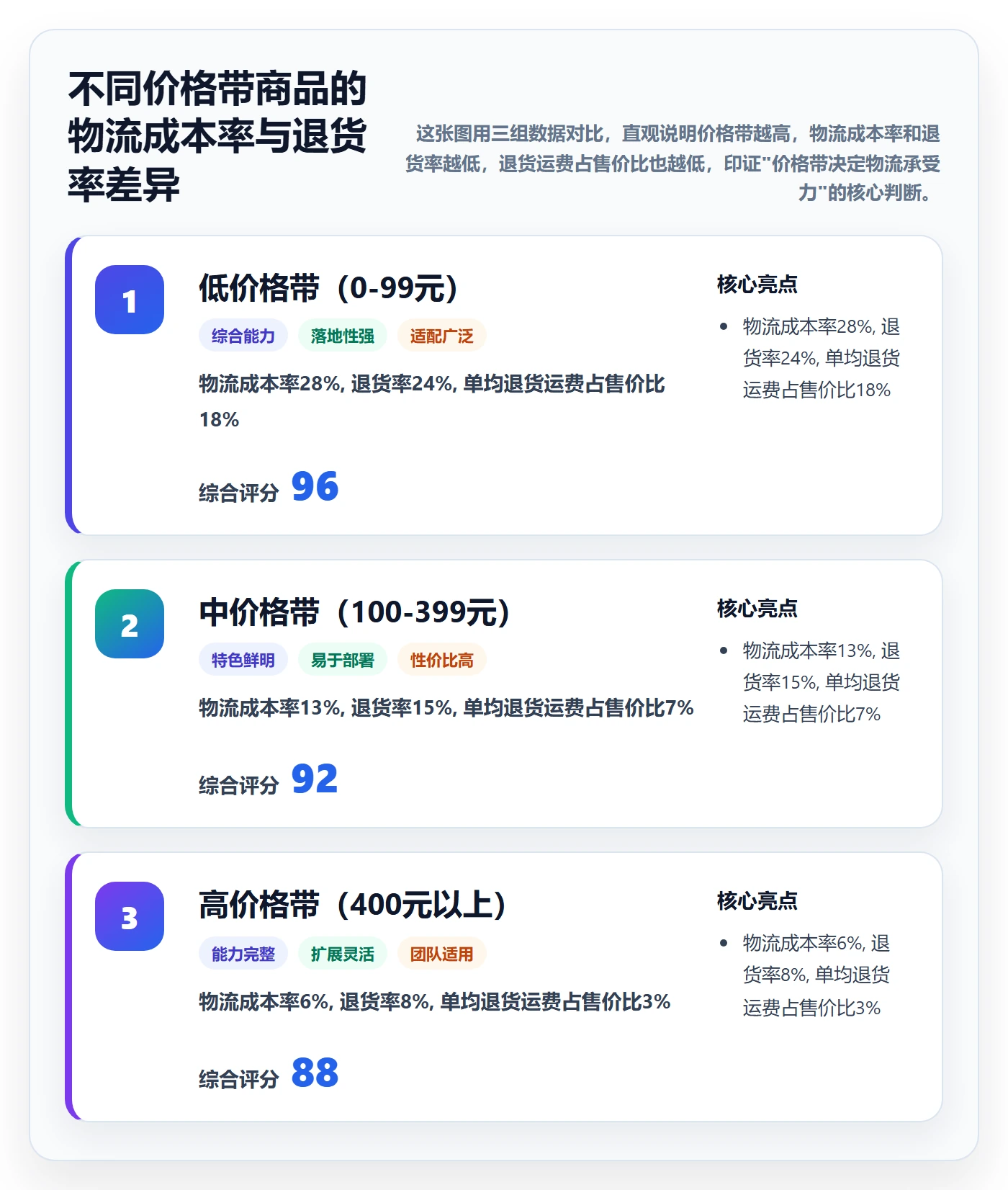 商品分析物流方案全解析：重点看懂价格带