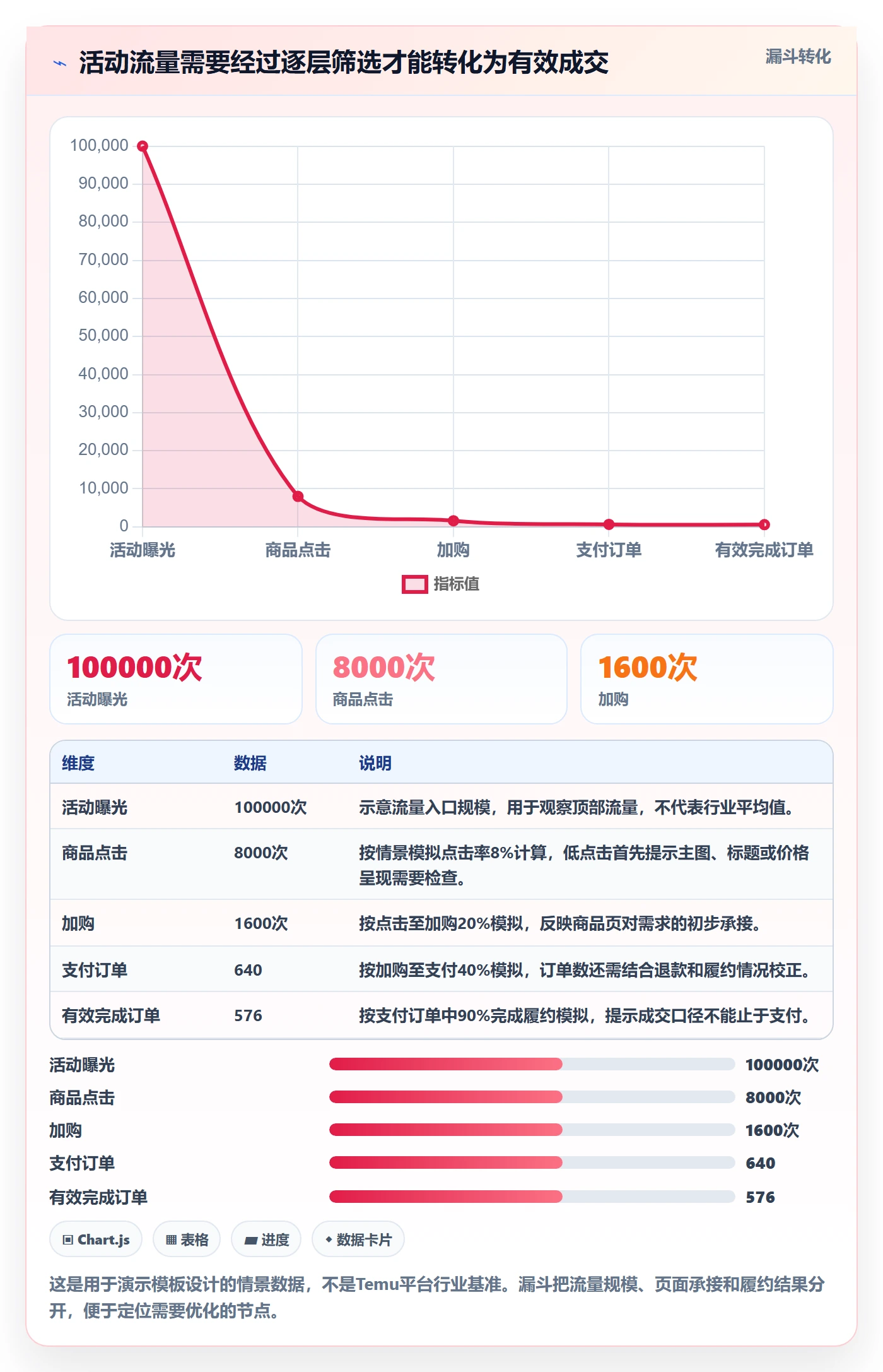 temu管理模板：围绕活动流量开展增长策略