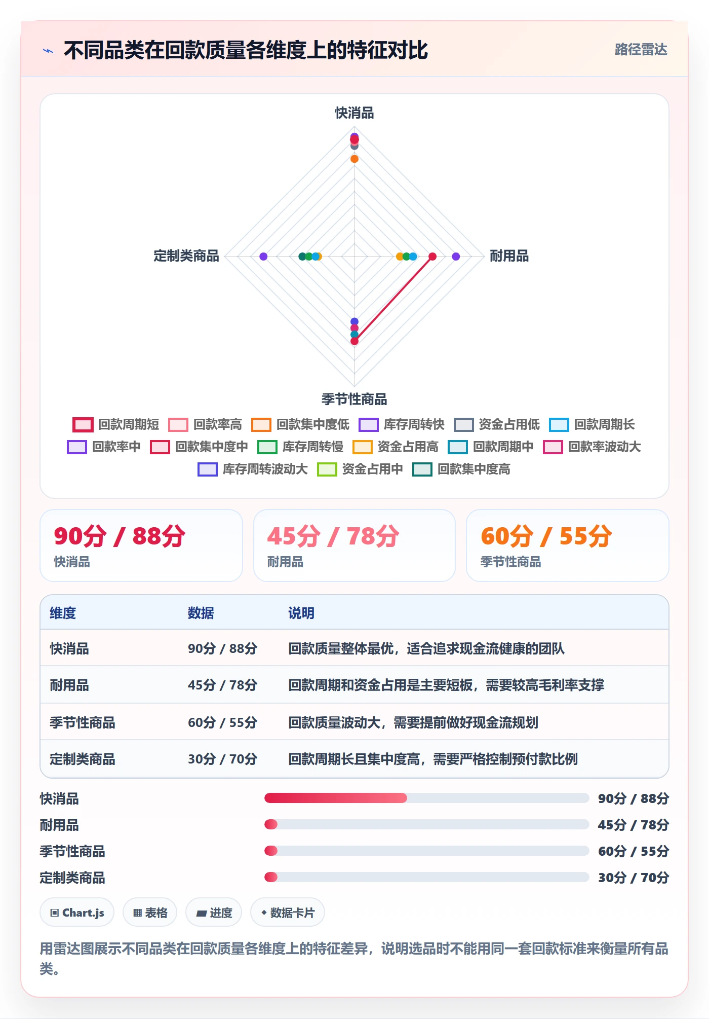 商品分析怎么选？销量趋势相关的回款管理判断标准