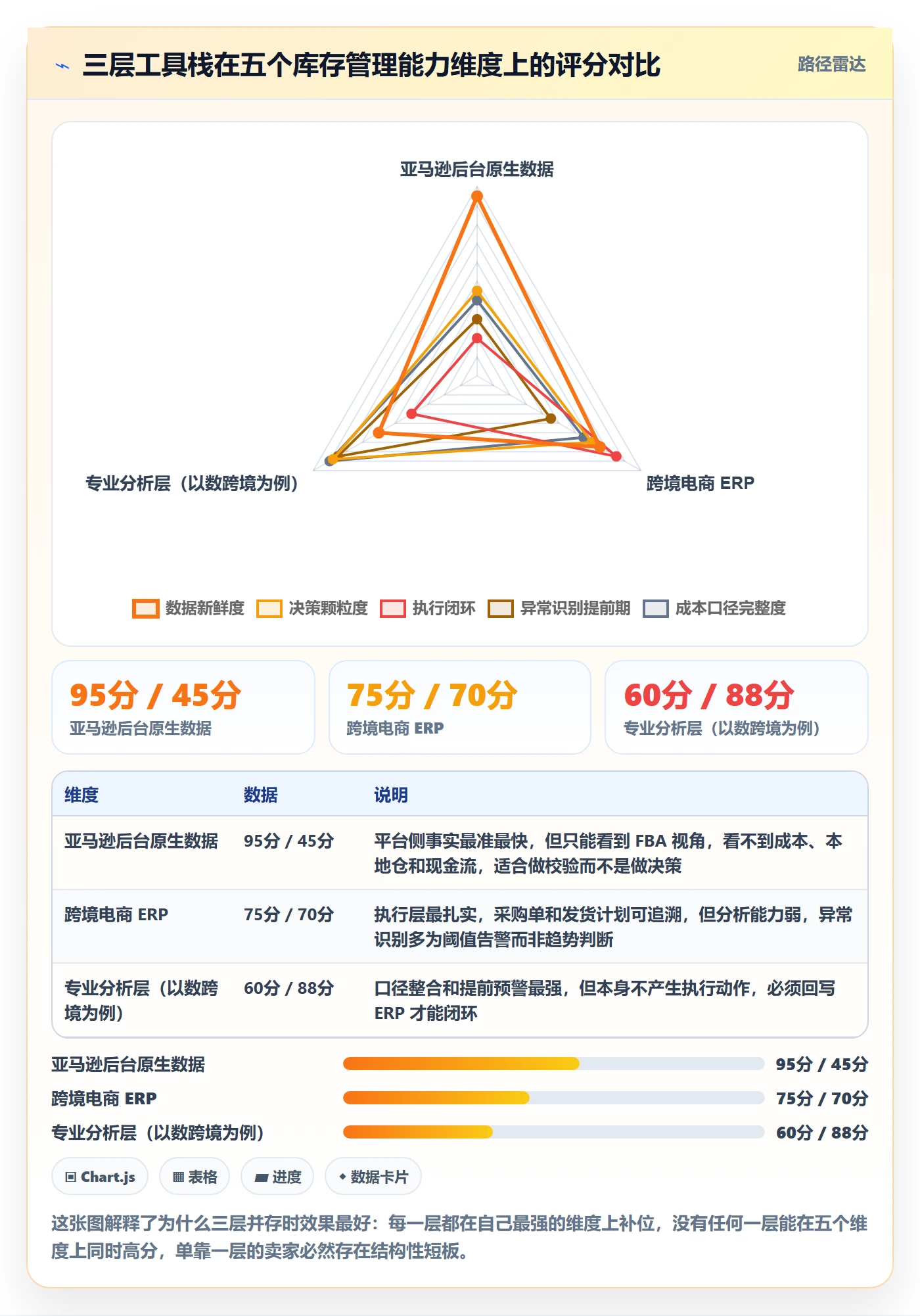 亚马逊软件实践指南:库存管理的工具对比怎样更有效