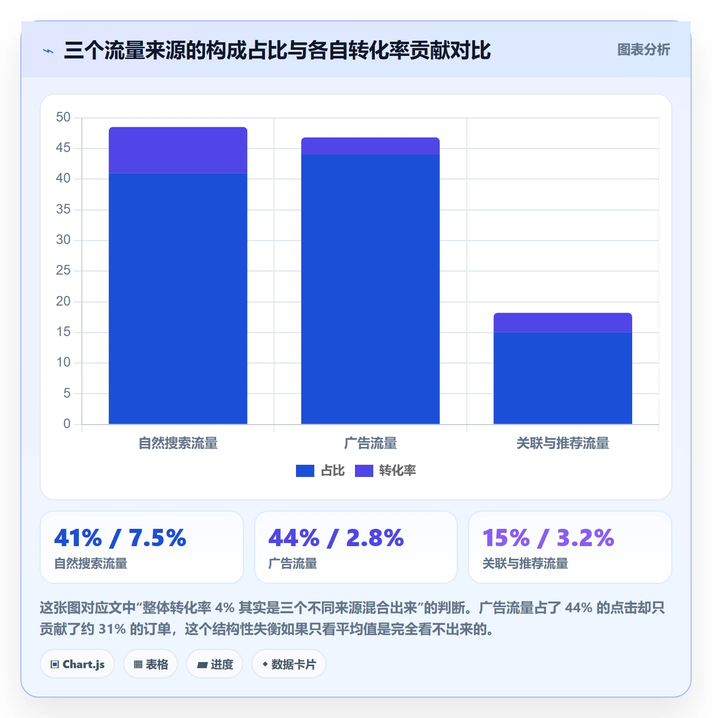 跨境电商运营运营框架：把转化优化纳入新手避坑