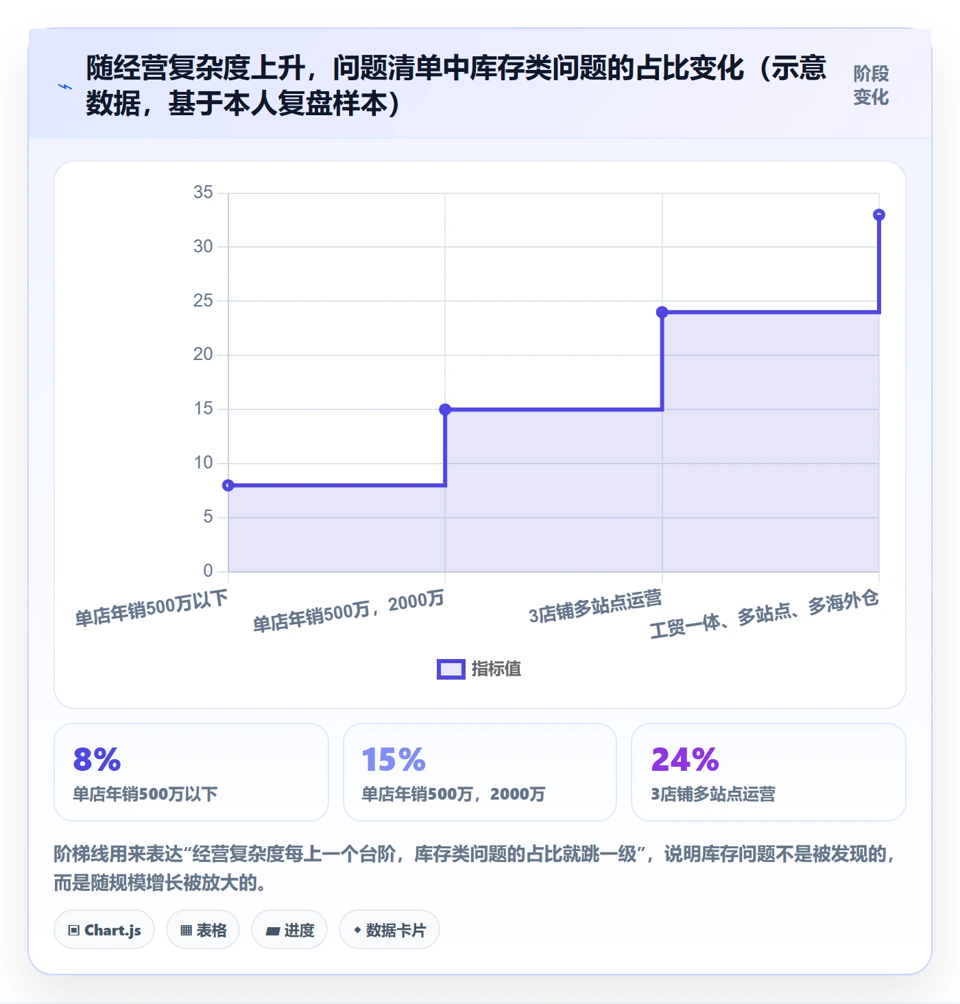 亚马逊软件运营框架:把库存管理纳入问题清单