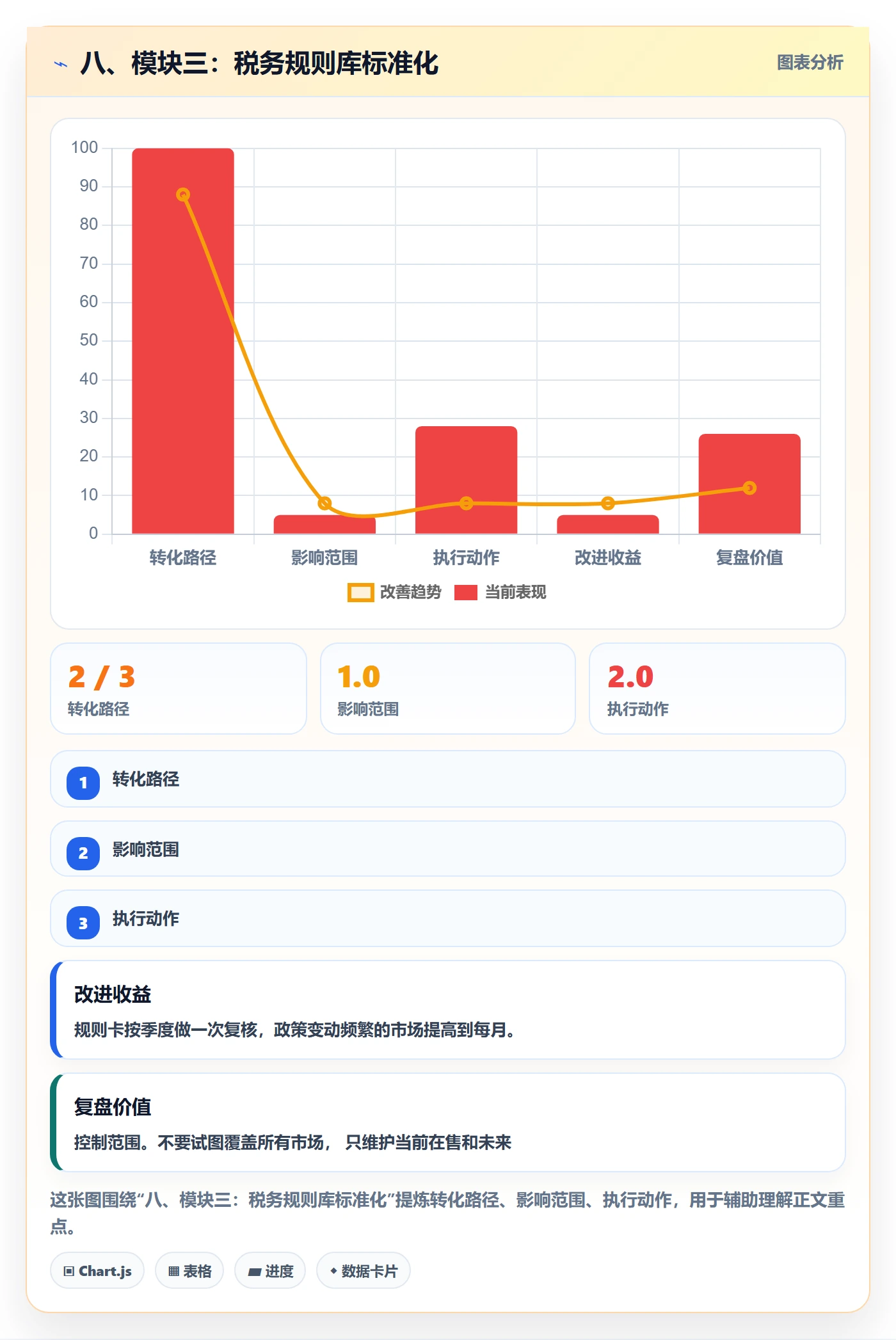 八、模块三：税务规则库标准化