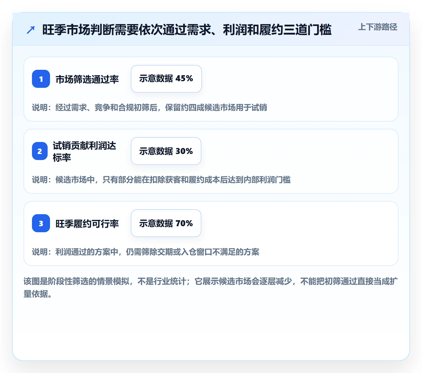 跨境电商数据方法：用市场选择支撑旺季准备判断
