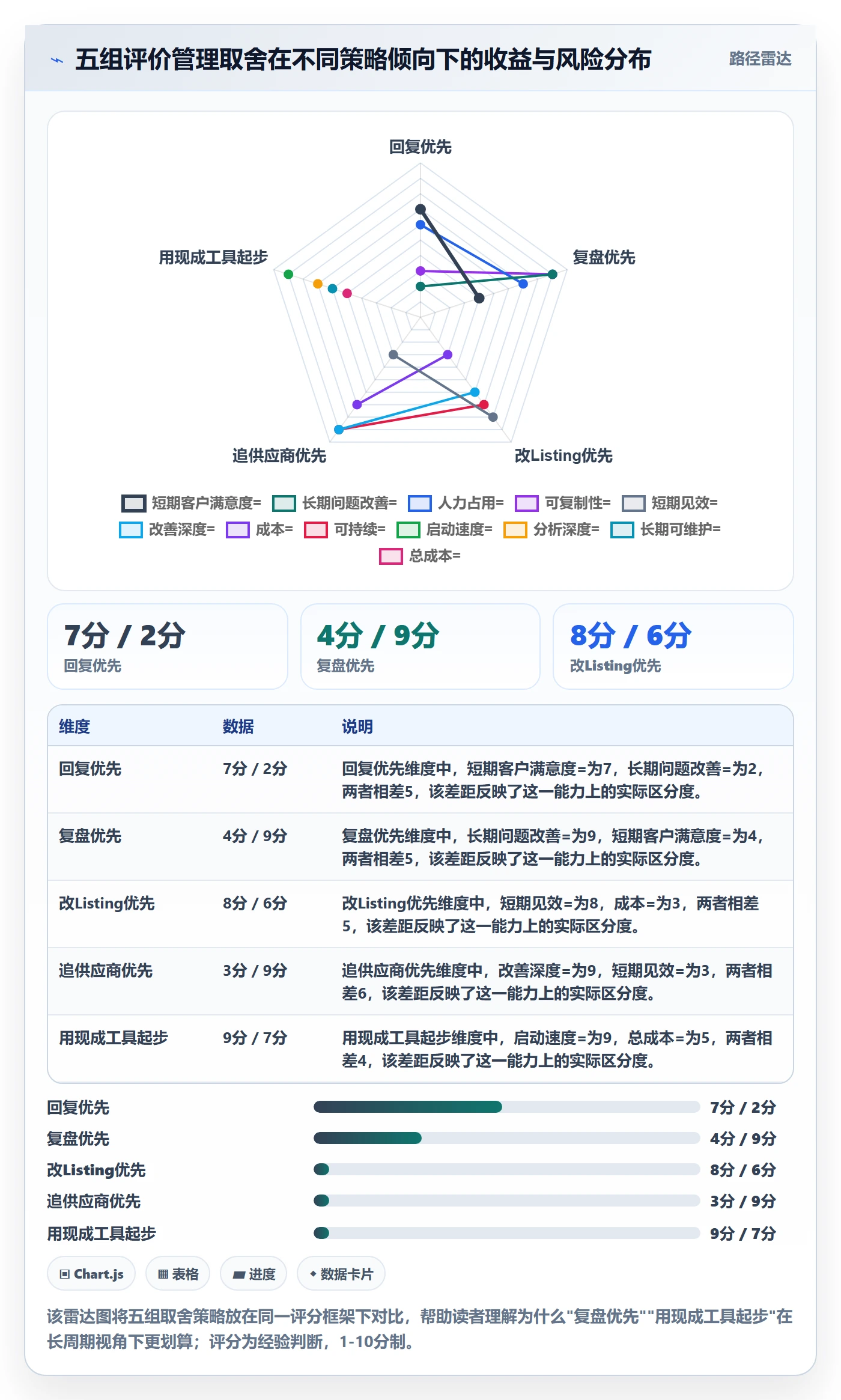 亚马逊软件实践指南：评价管理的季度复盘怎样更有效