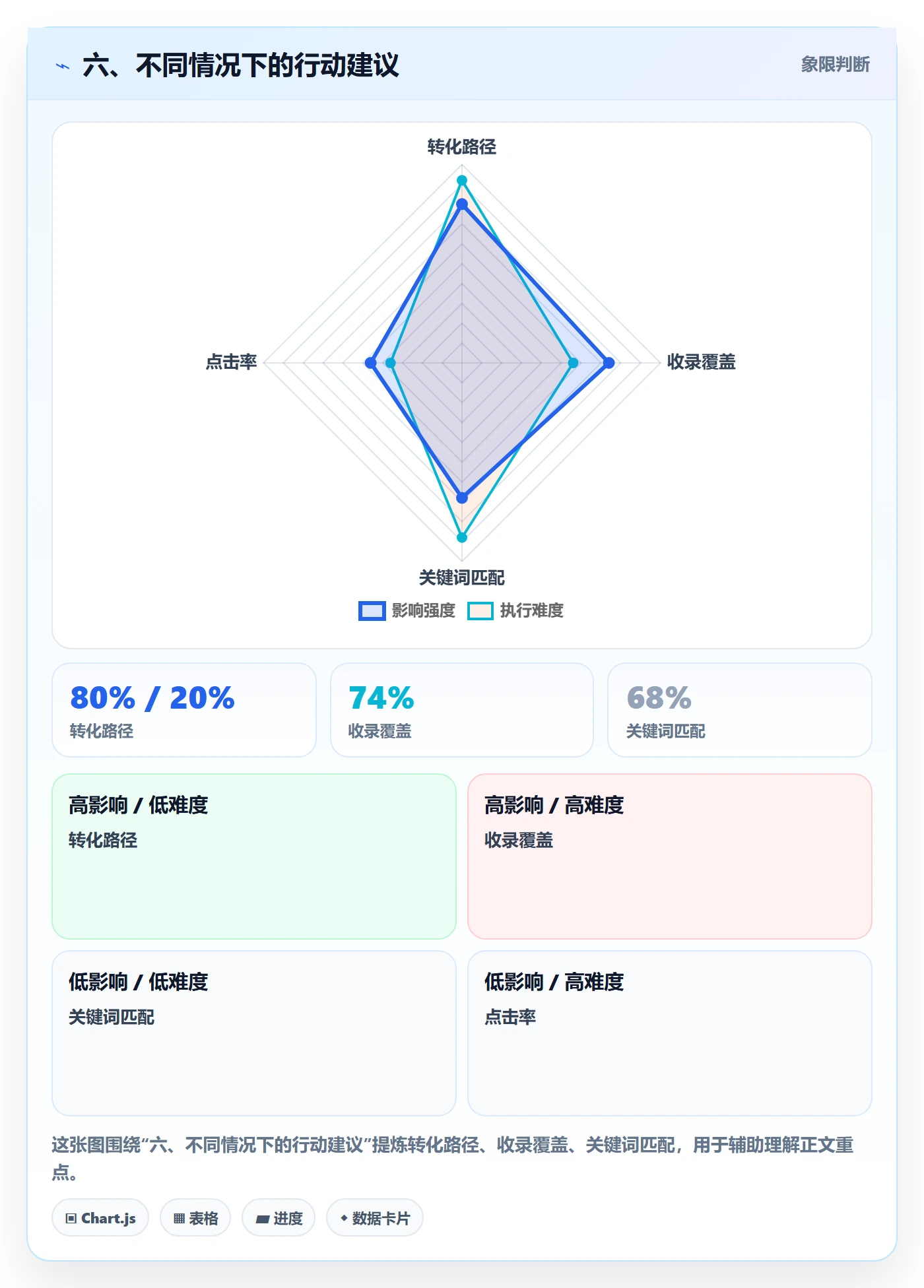 六、不同情况下的行动建议