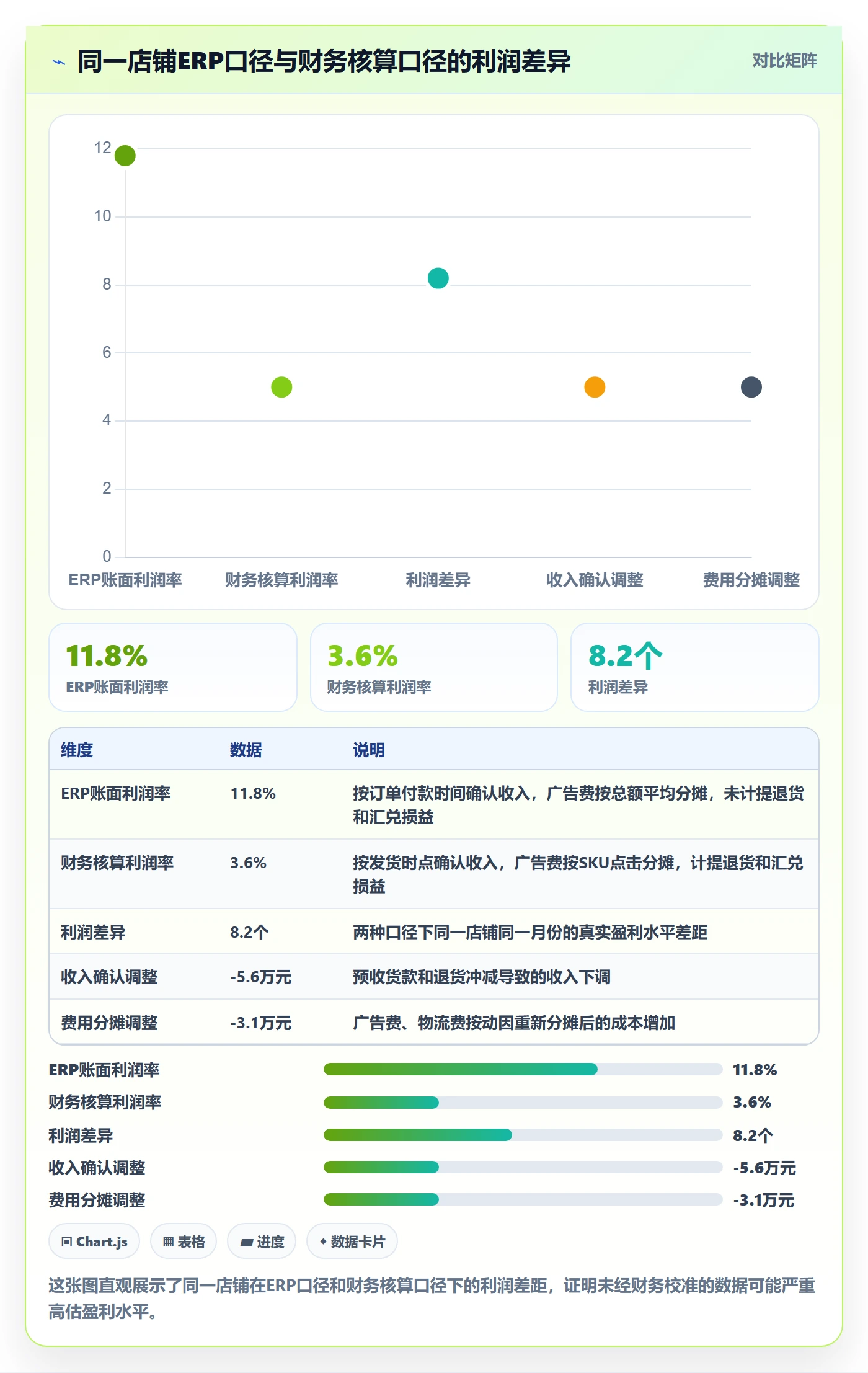 erp跨境电商数据方法：用财务核算支撑实操教程判断
