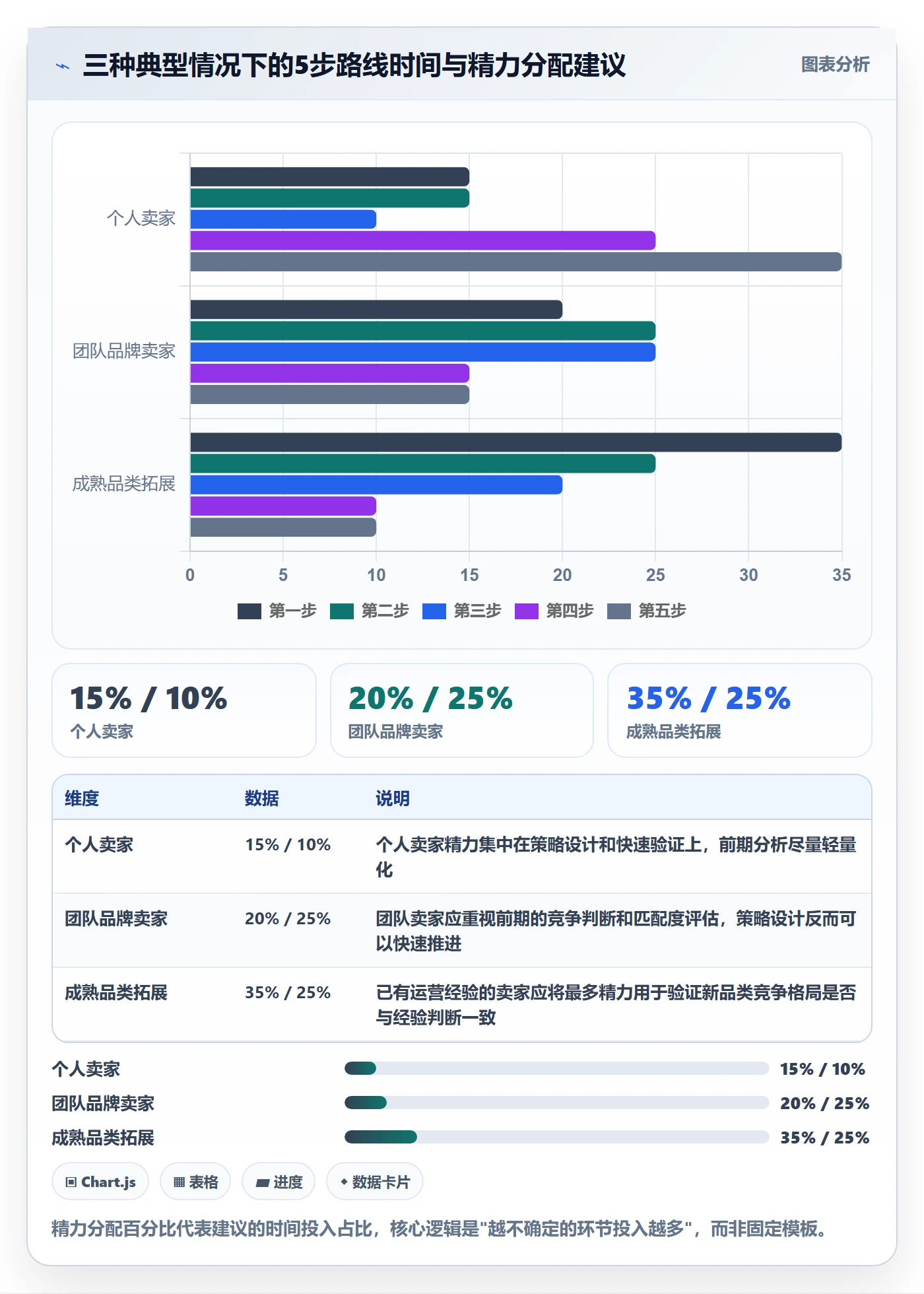 商品分析建设路线：从竞争强度到增长策略分几步