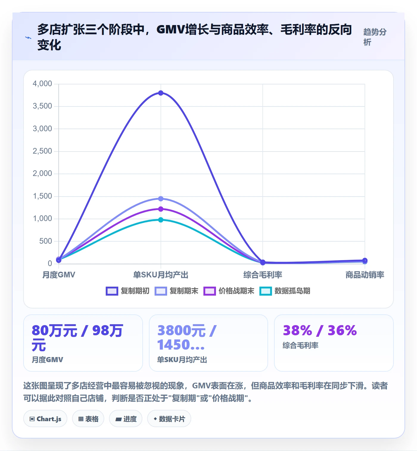 商品分析基础课：组合优化相关的多店经营一次讲透