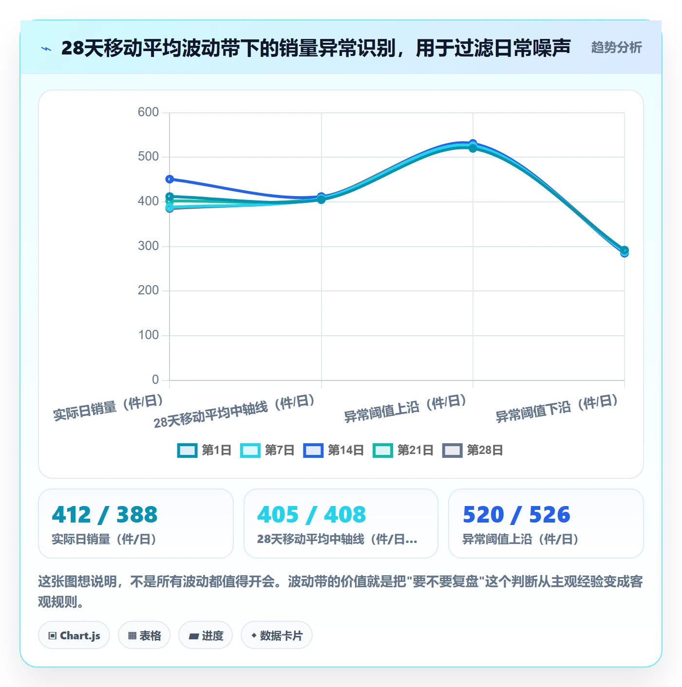 商品分析问题诊断：销量趋势如何用数据复盘改进
