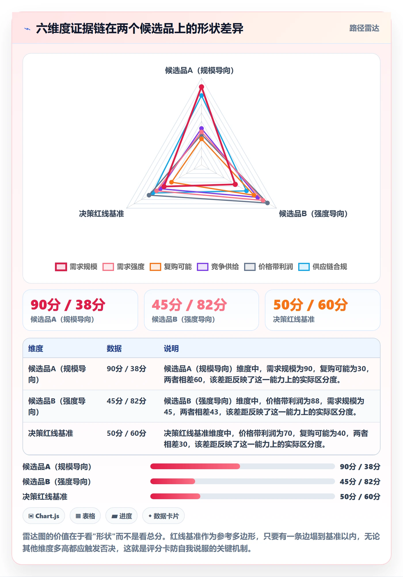 商品分析数据方法：用市场需求支撑选型方法判断