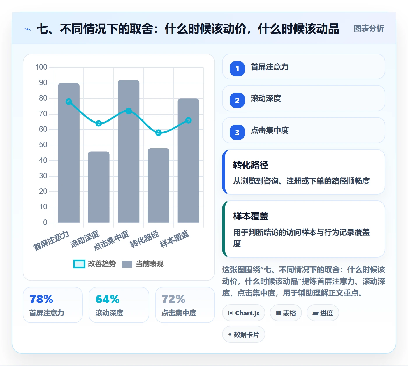 七、不同情况下的取舍：什么时候该动价，什么时候该动品