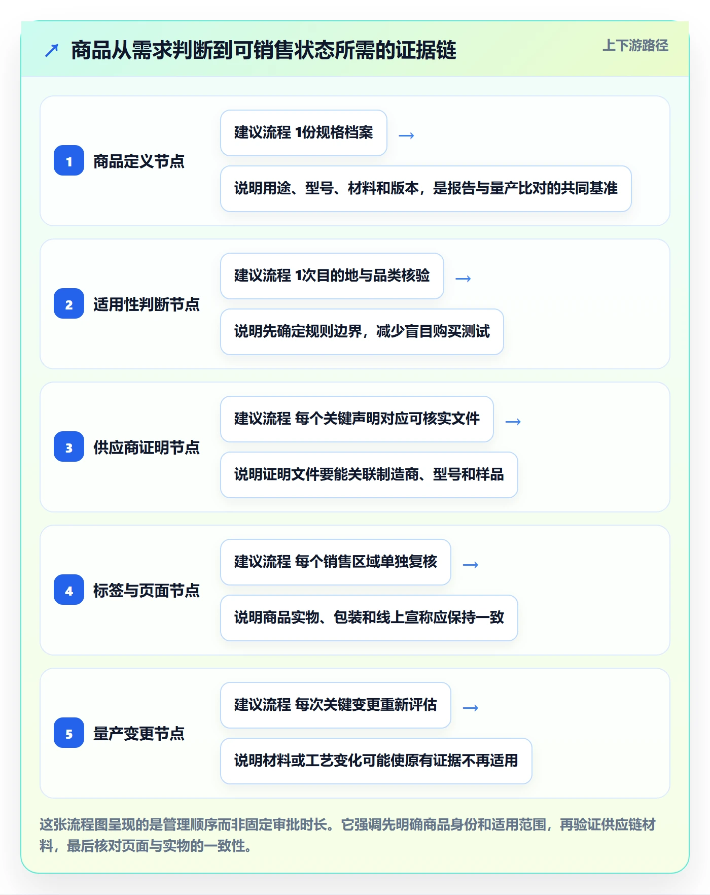 temu进阶课:围绕选品定价完善合规管理
