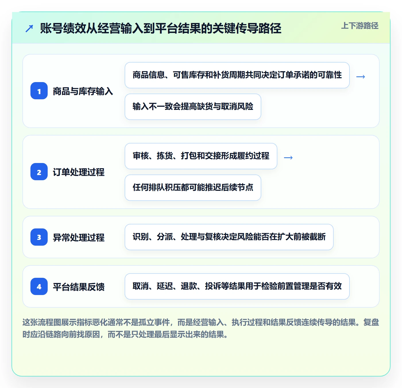 temu实用方法：围绕账号绩效建立平台规则
