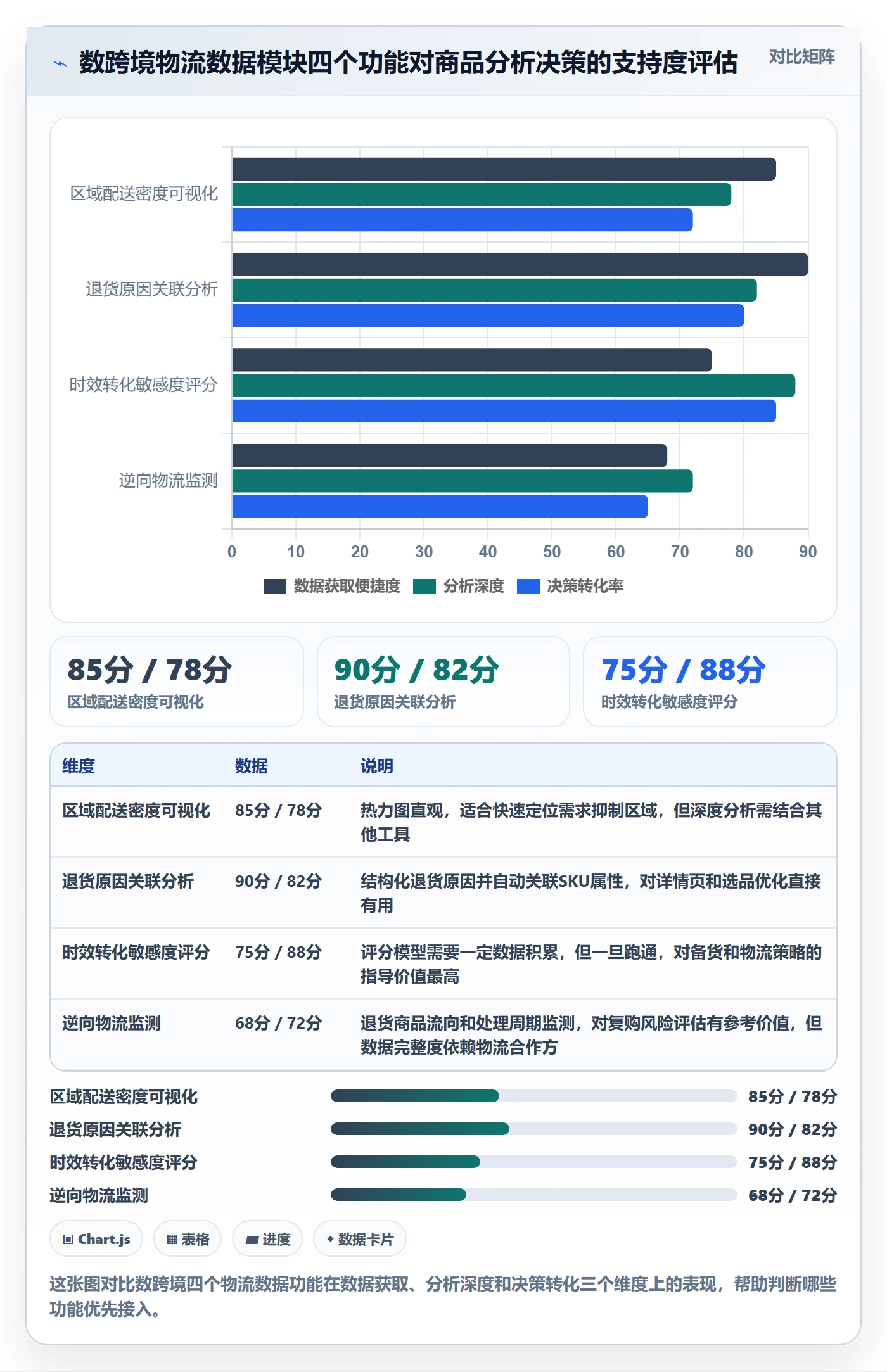 商品分析升级方案：用物流方案改善市场需求