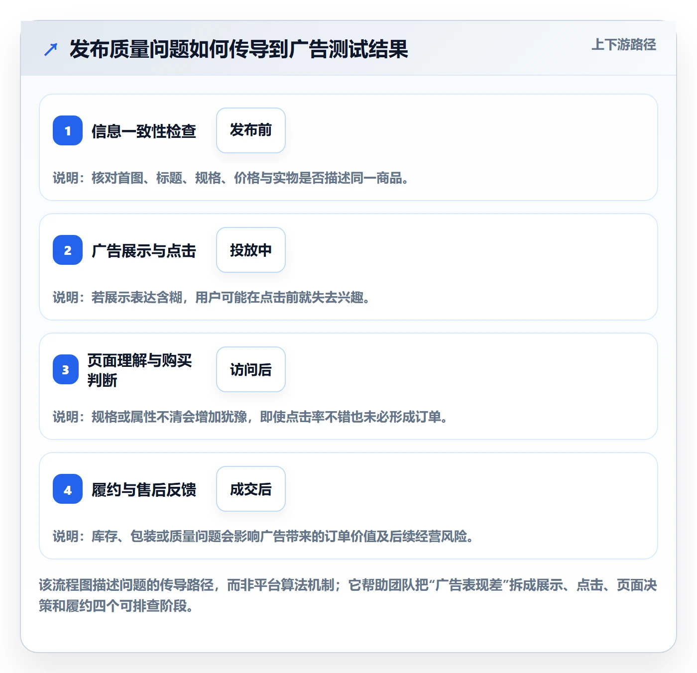 temu执行标准：商品发布环节如何体现广告投放