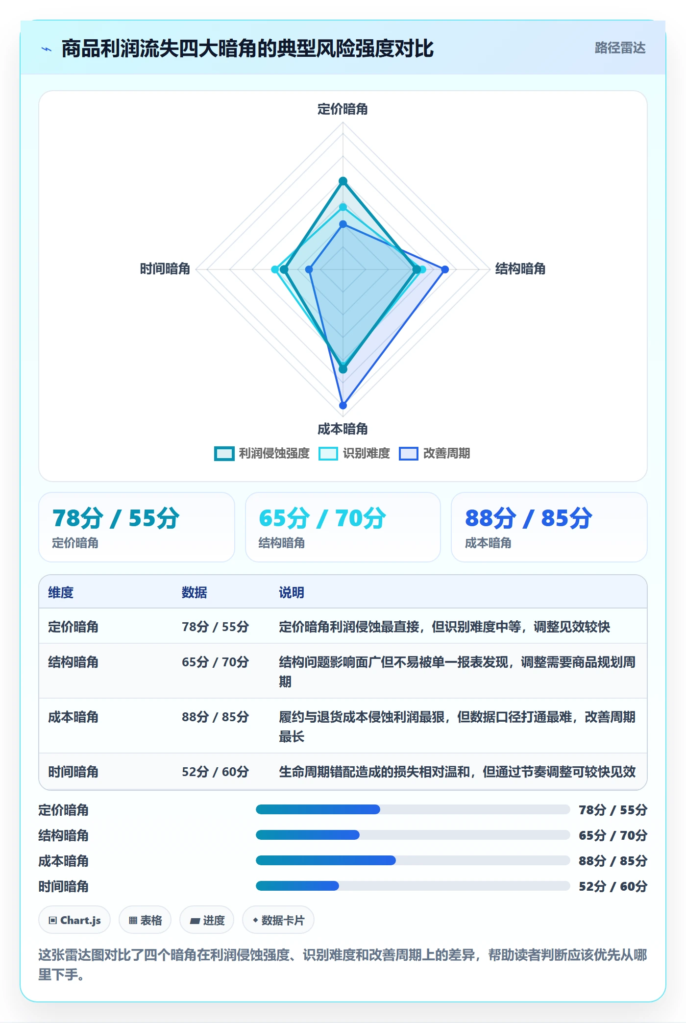 商品分析实践指南：利润空间的精细化运营怎样更有效