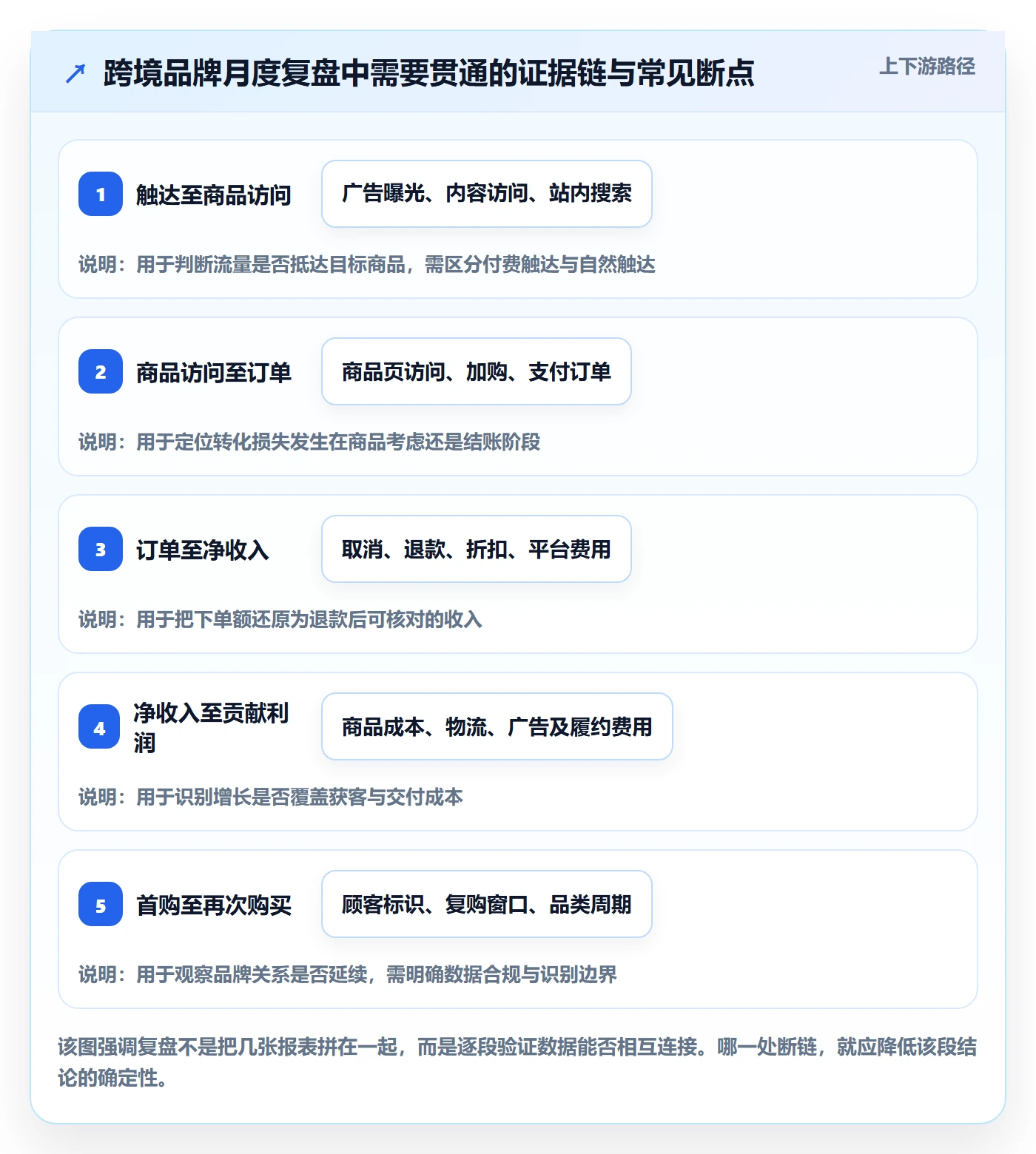 跨境电商实用方法：围绕品牌增长建立数据复盘