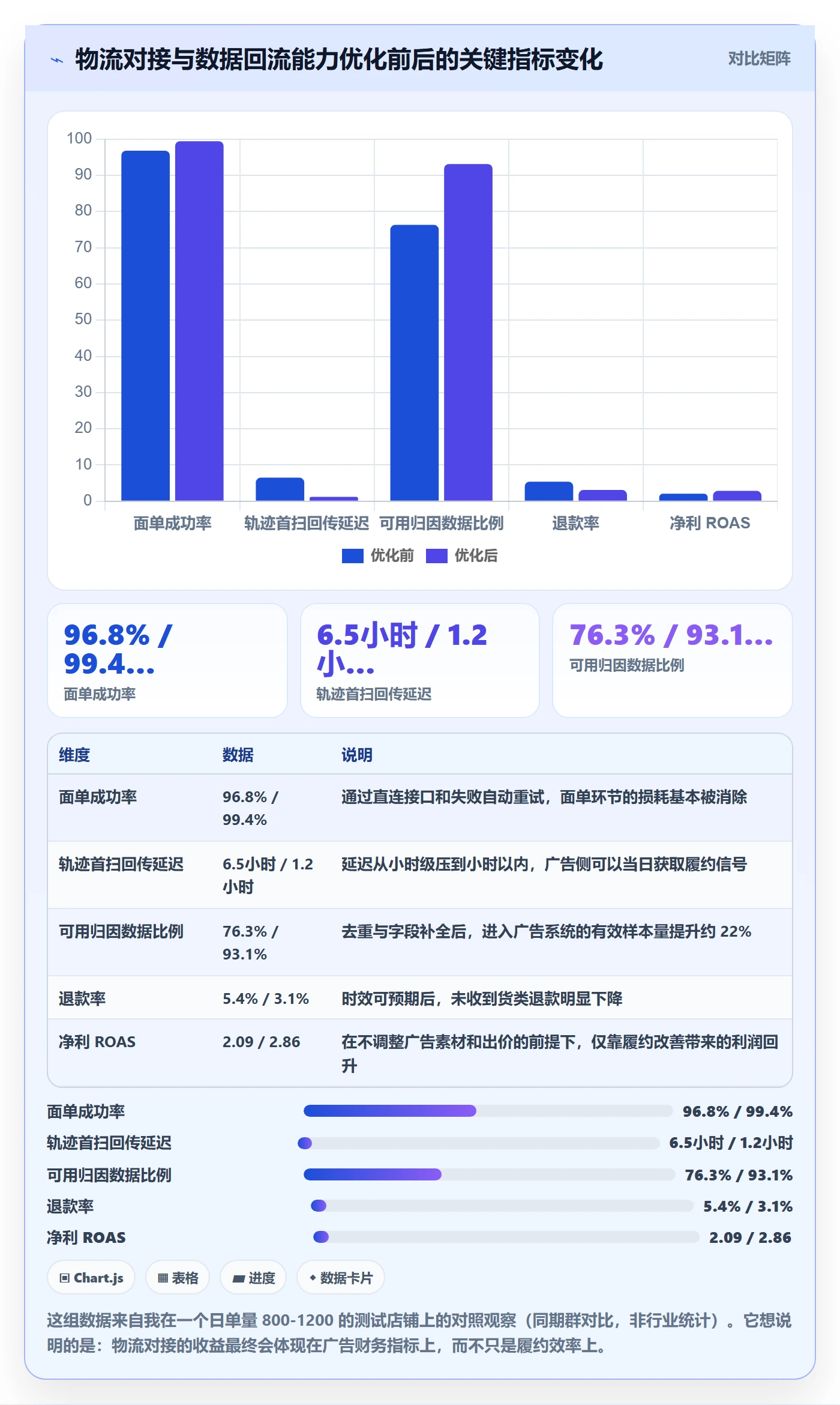 erp跨境电商怎么选？物流对接相关的广告投放判断标准