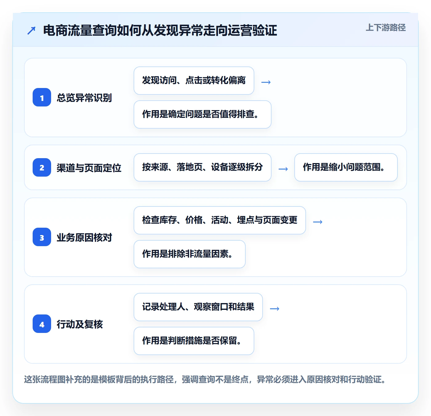 电商数据查询网站管理模板：围绕流量分析开展精细化运营