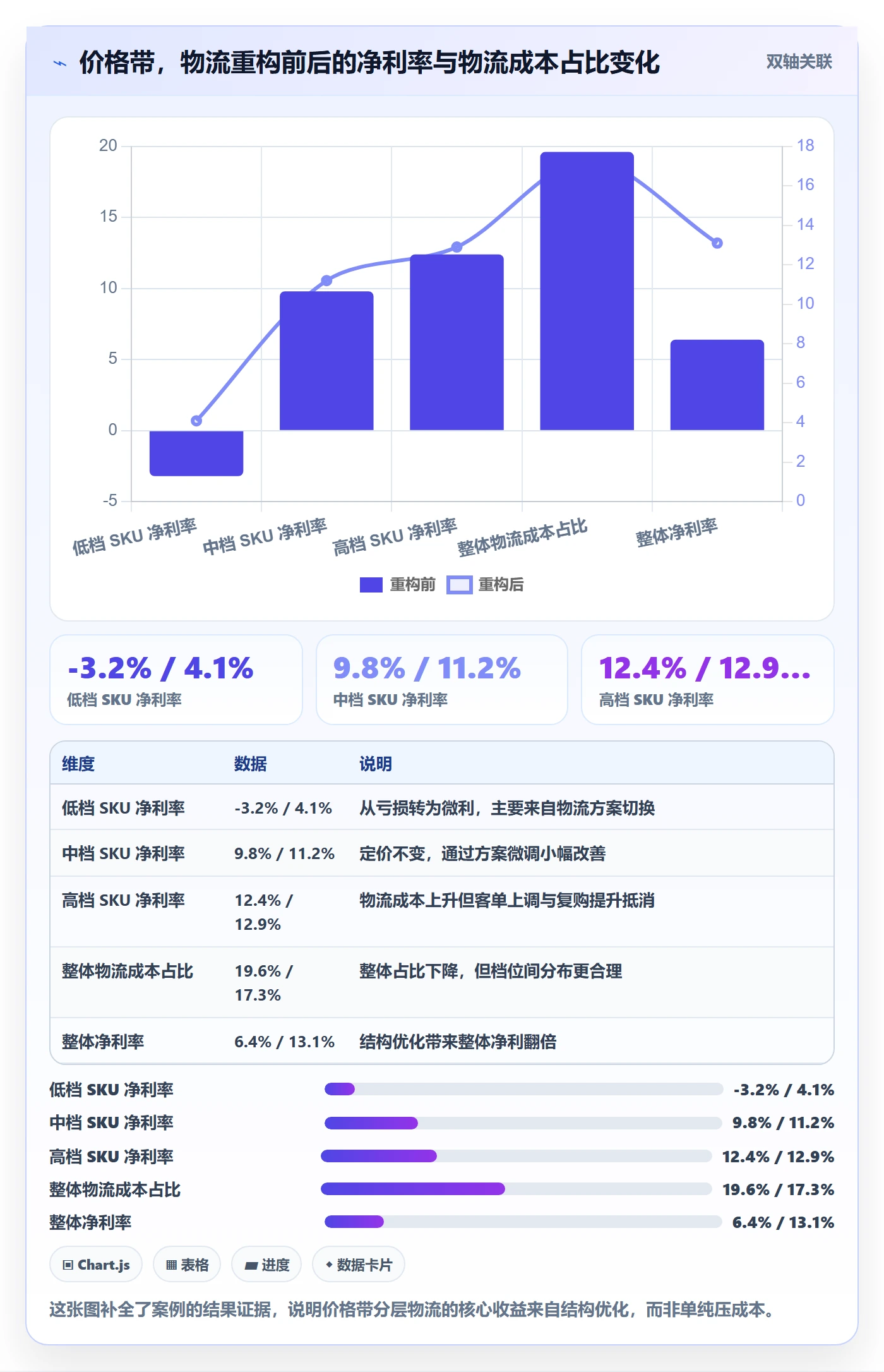 商品分析运营框架：把价格带纳入物流方案