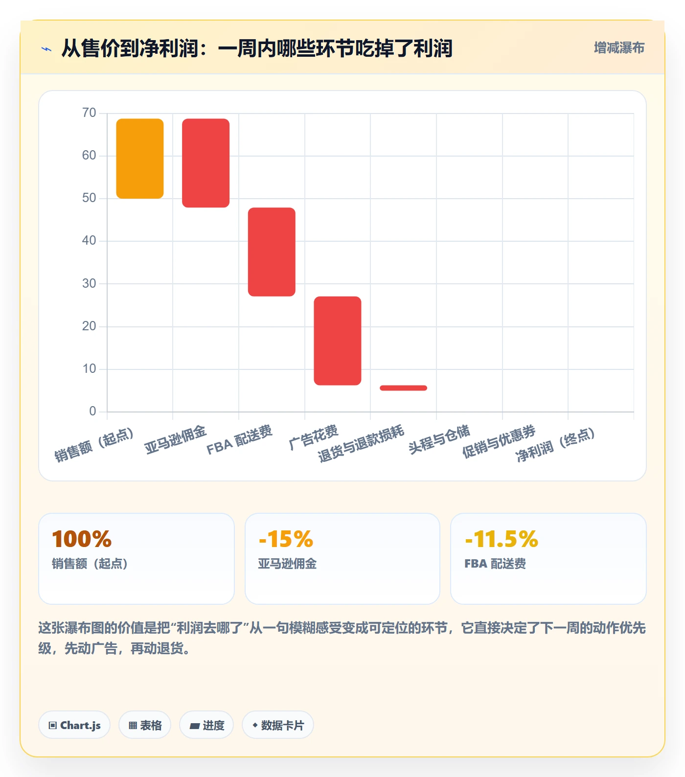 亚马逊软件操作手册：数据报表对应的精细化运营步骤