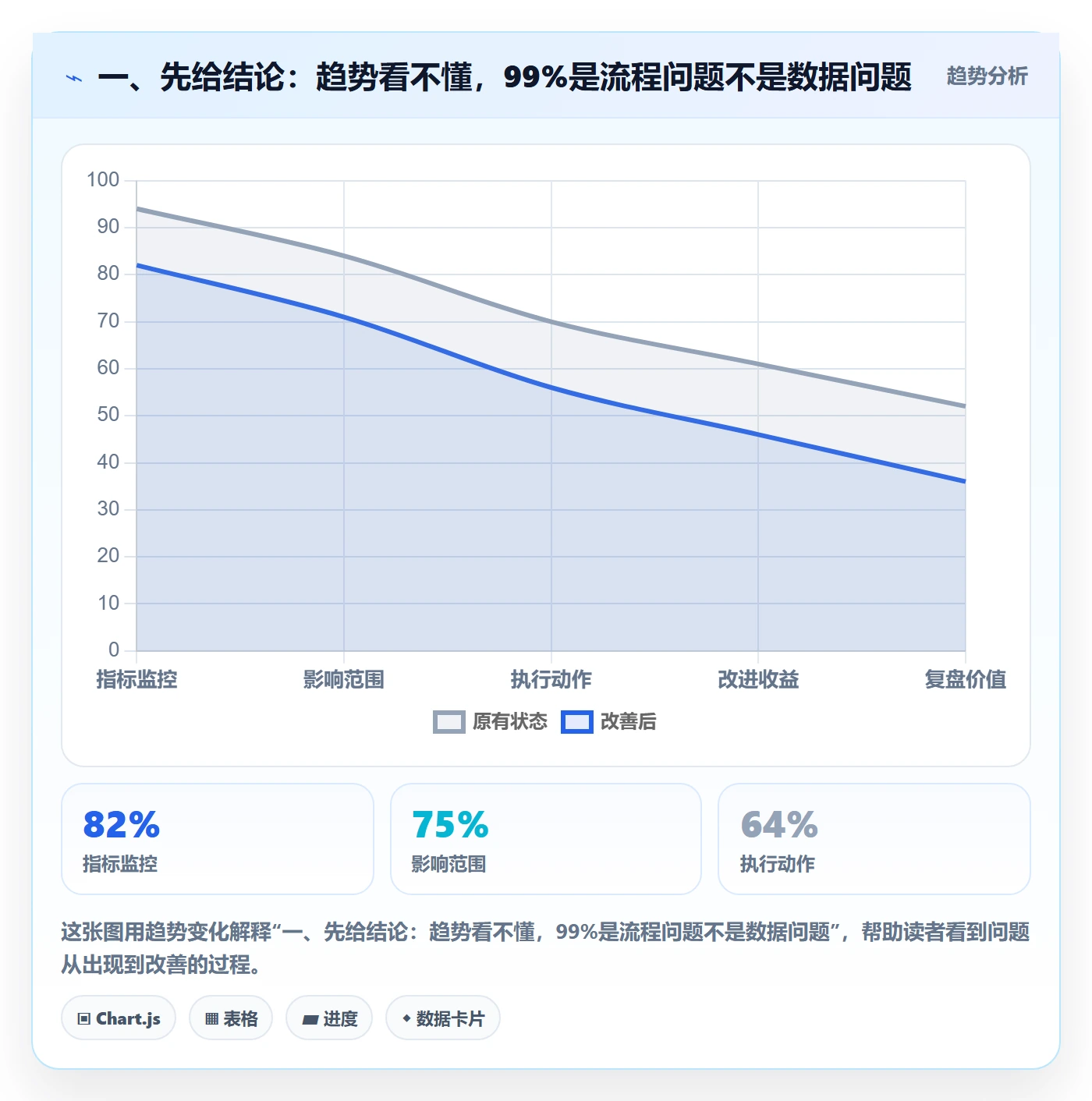 一、先给结论：趋势看不懂，99%是流程问题不是数据问题