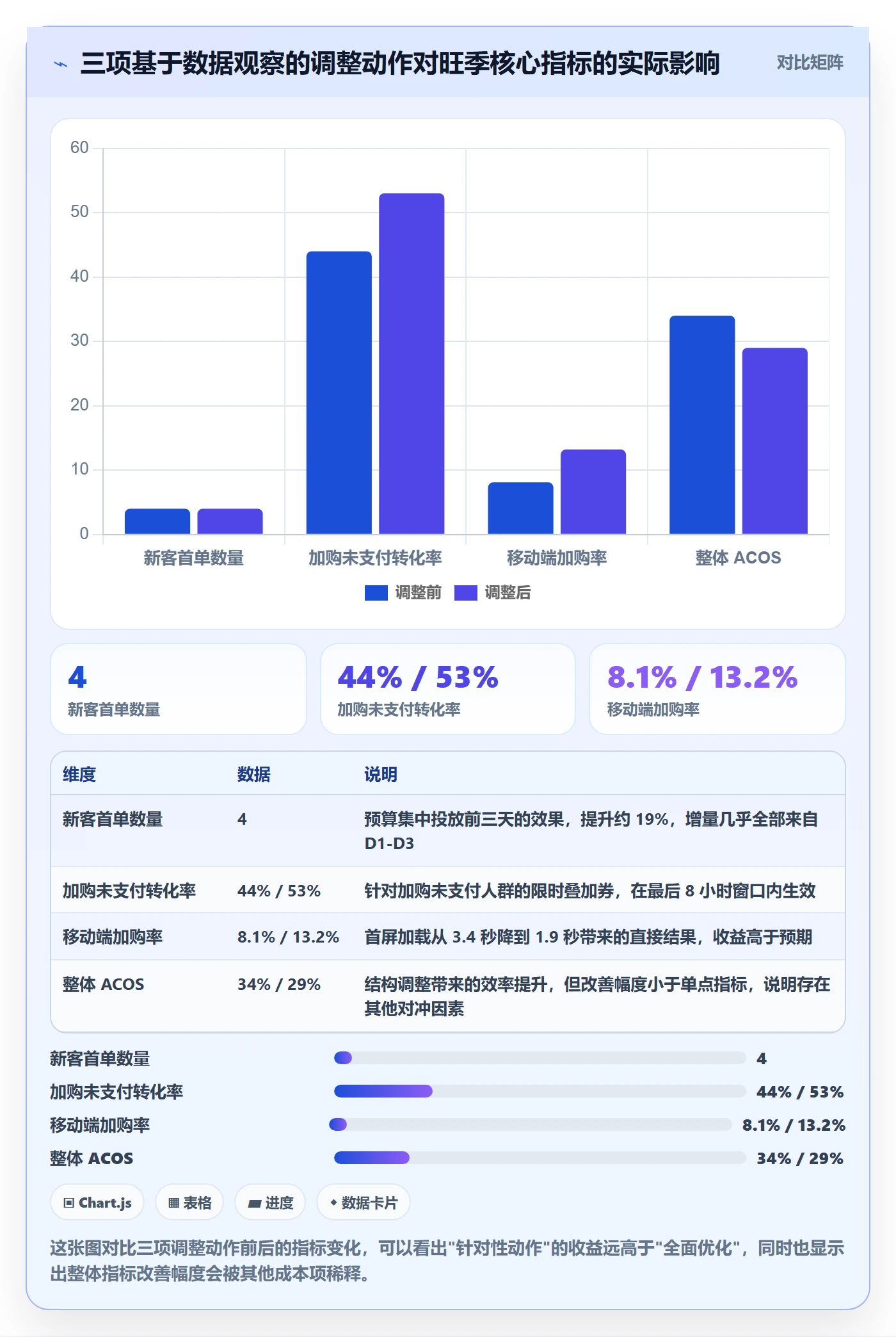 跨境电商运营怎么选？转化优化相关的旺季准备判断标准