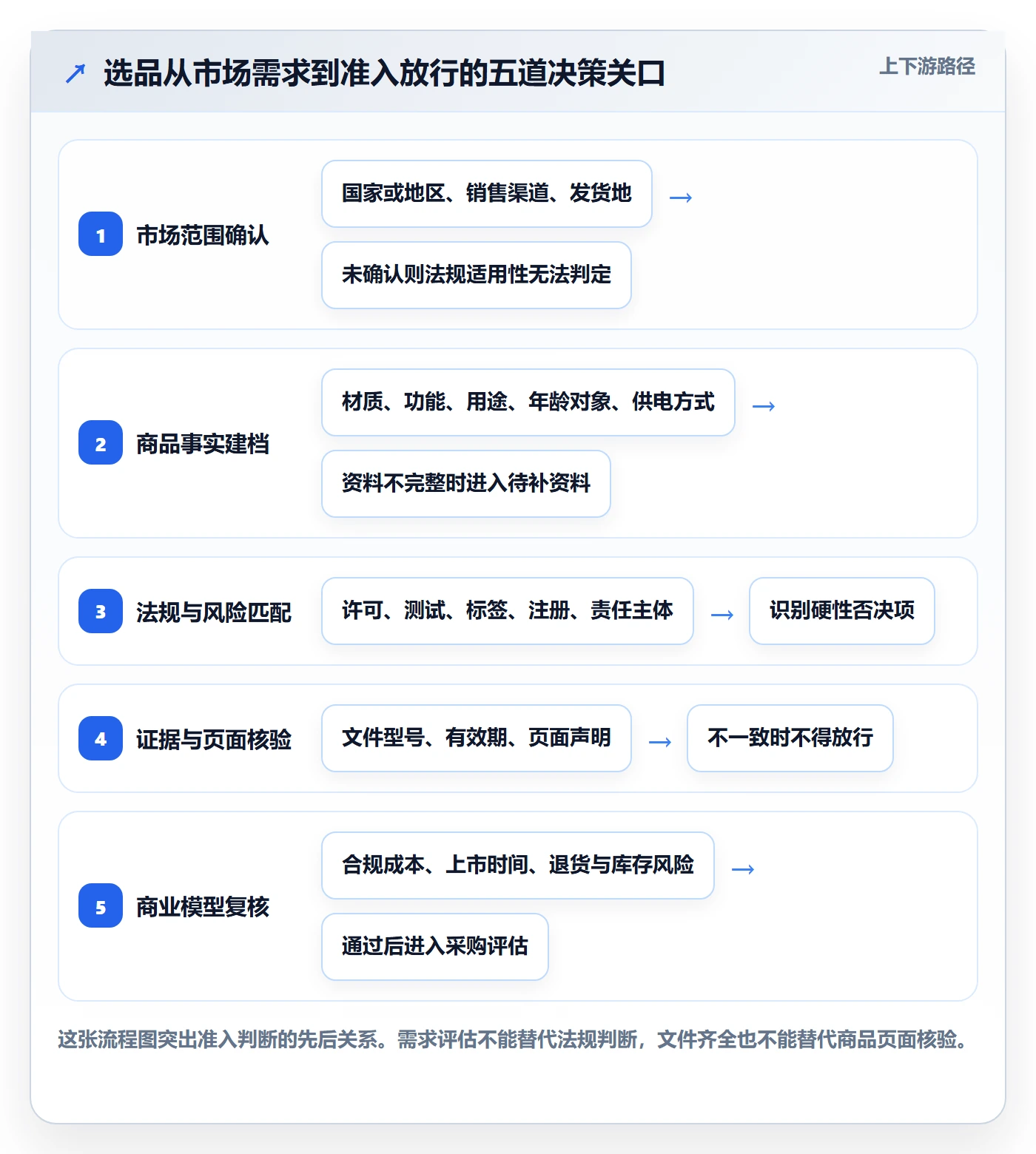 跨境电商配置指南：选品策略需要哪些合规管理设置