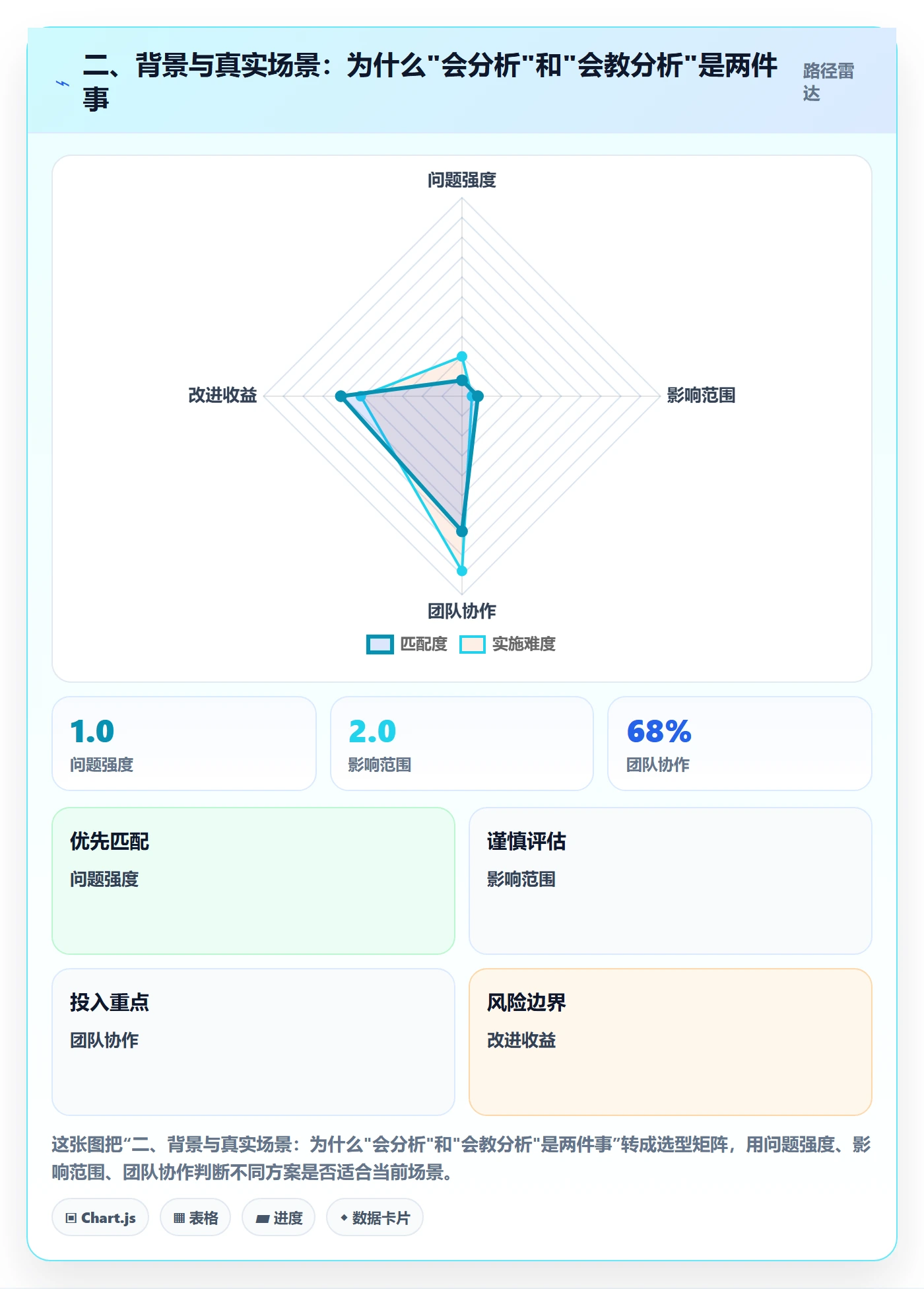 二、背景与真实场景：为什么"会分析"和"会教分析"是两件事