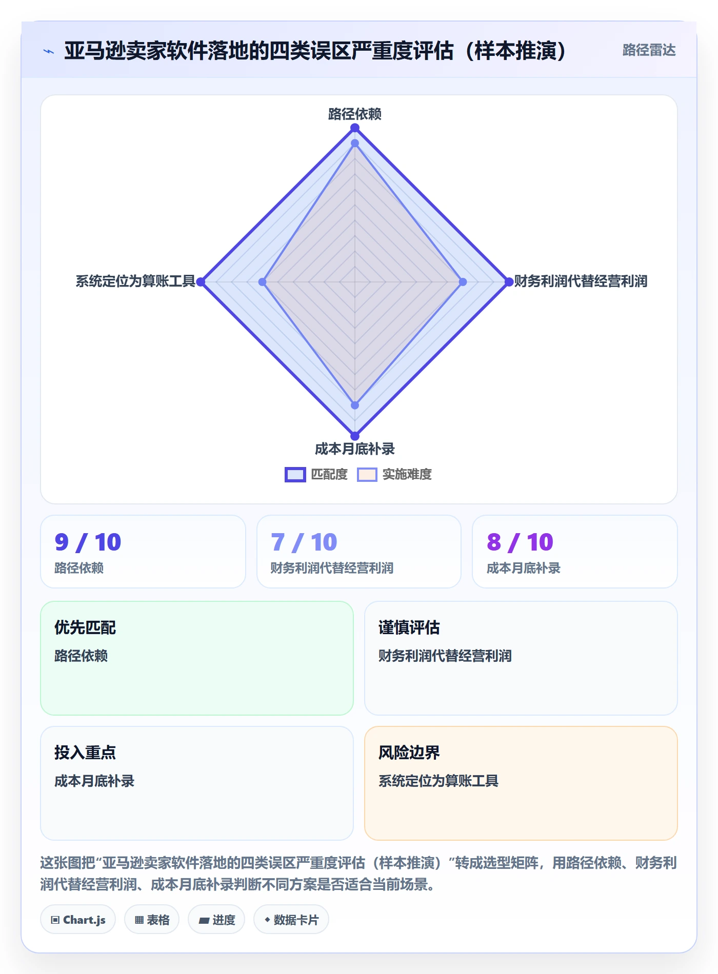 亚马逊软件怎么落地？从利润核算讲清供应链协同