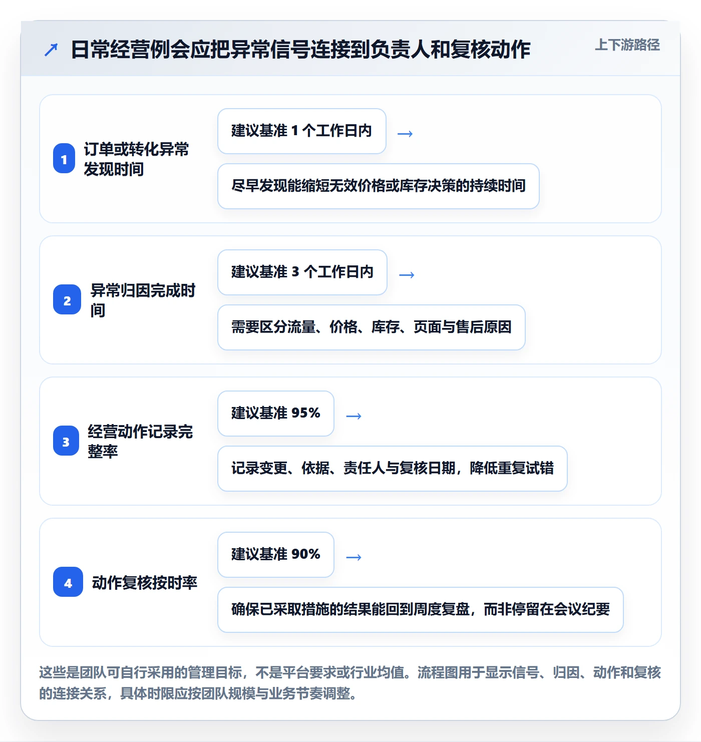 temu升级方案：用日常管理改善选品定价