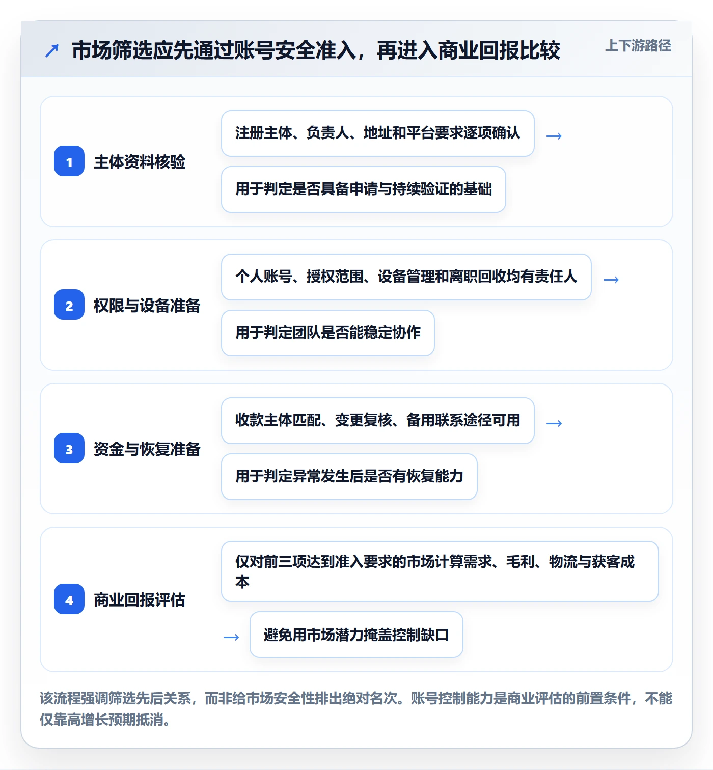 跨境电商实施路径：市场选择如何完成账号安全