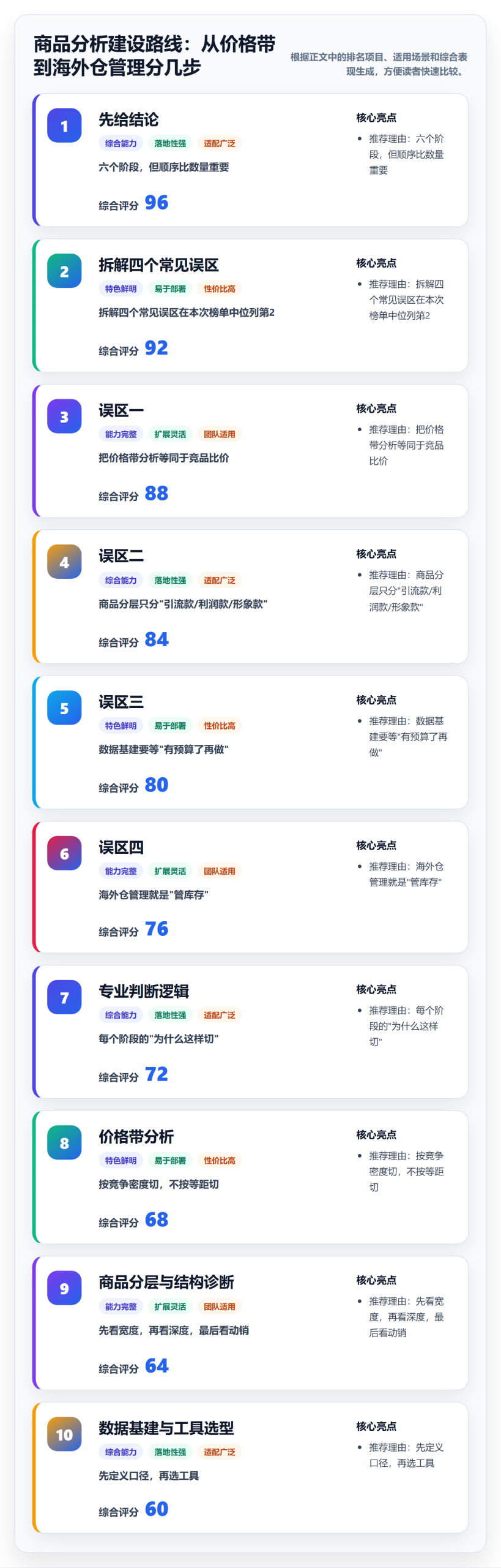 商品分析建设路线：从价格带到海外仓管理分几步
