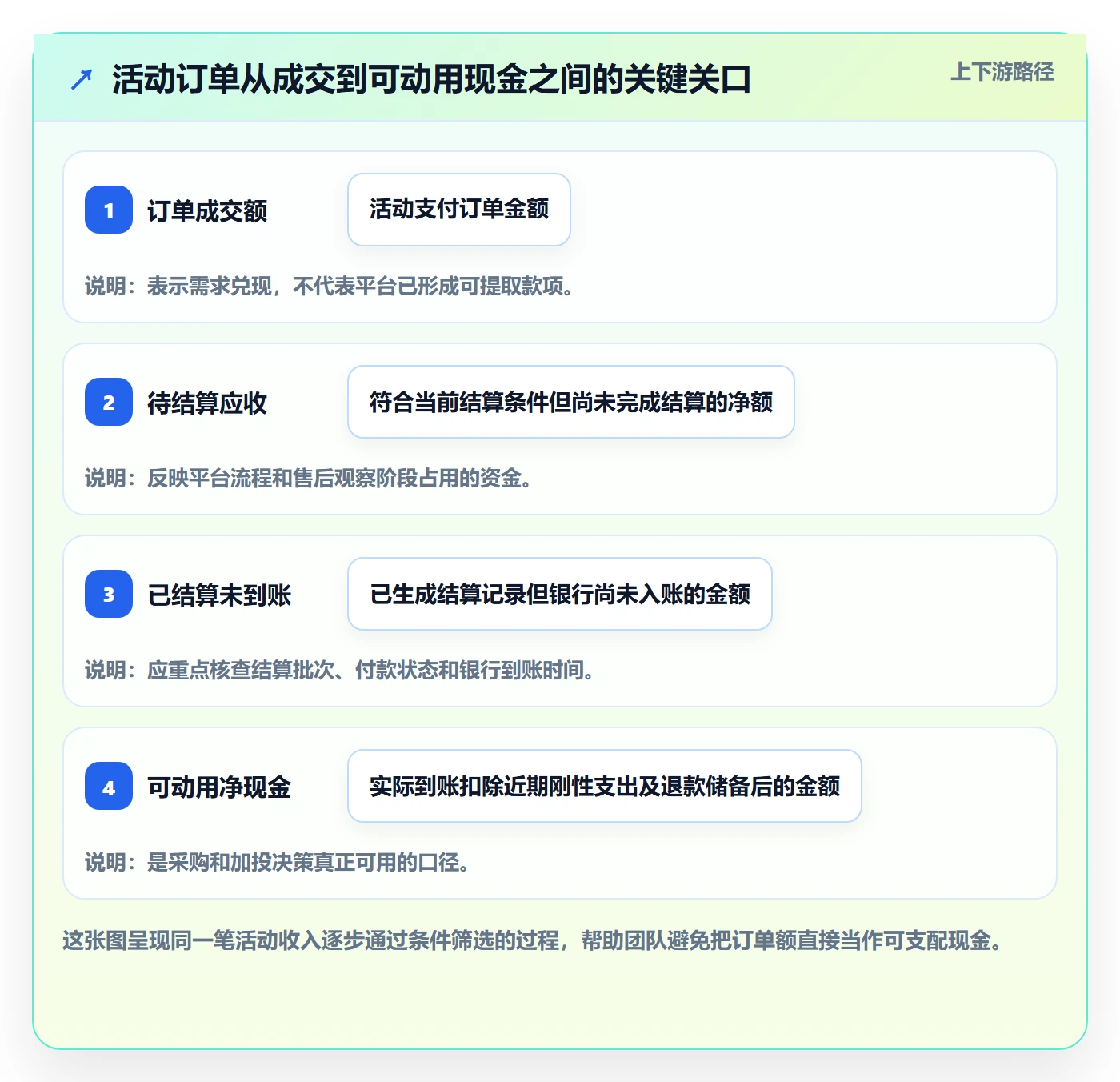 temu管理要点:活动流量的回款管理如何设计
