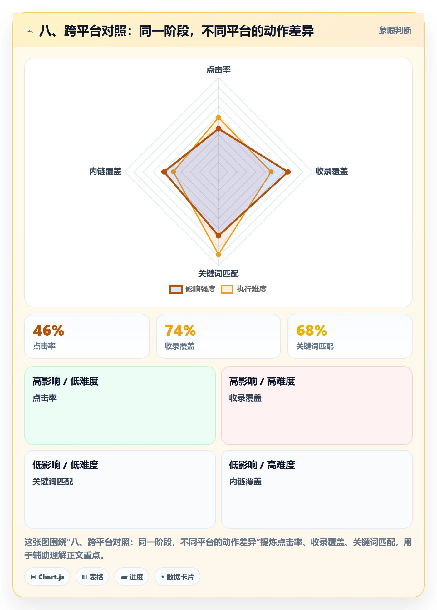 八、跨平台对照：同一阶段，不同平台的动作差异