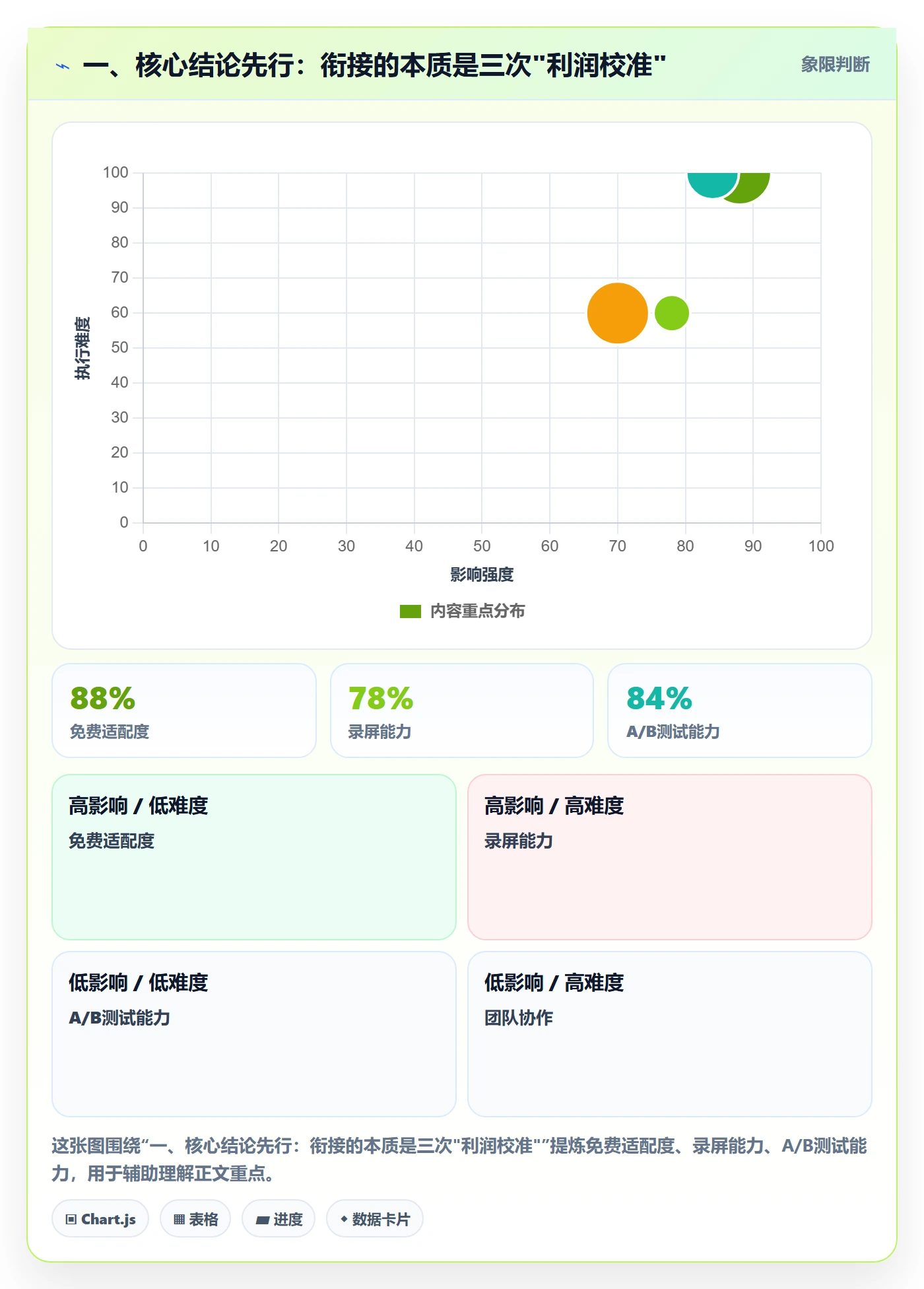 一、核心结论先行：衔接的本质是三次"利润校准"