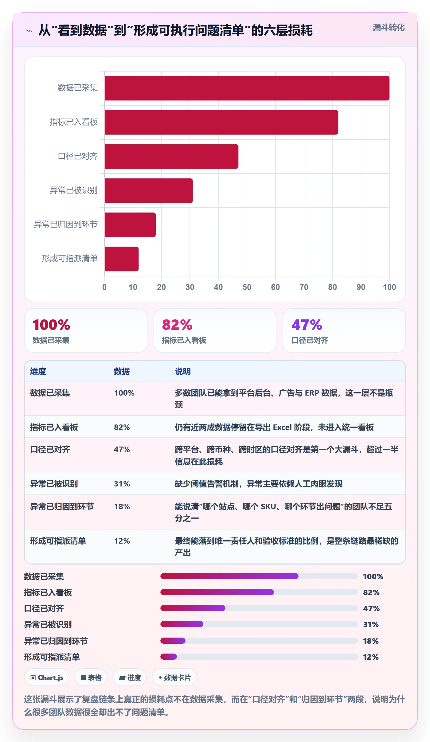 跨境电商运营应用思路：围绕数据复盘拆解问题清单