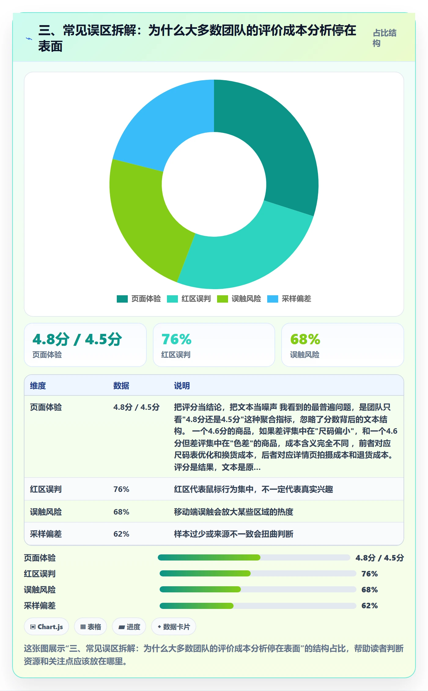 三、常见误区拆解：为什么大多数团队的评价成本分析停在表面