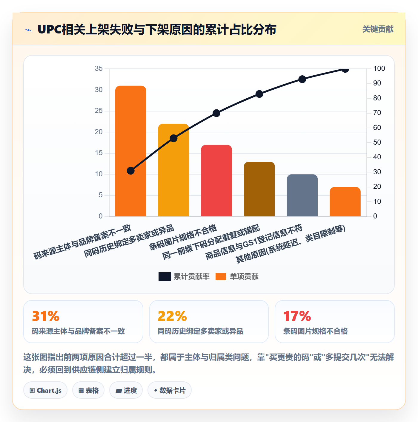 UPC码实用方法：围绕平台审核建立供应链协同