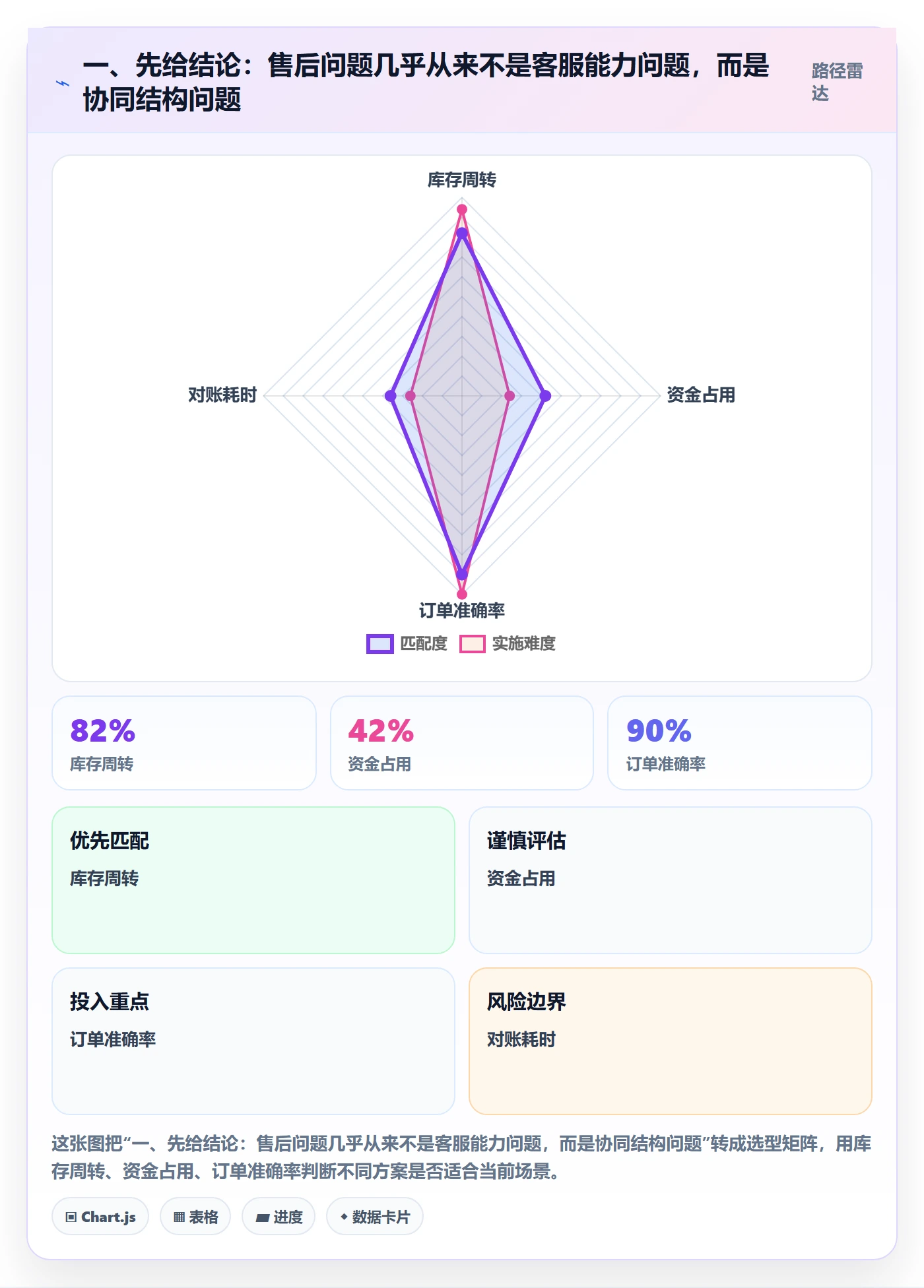 一、先给结论：售后问题几乎从来不是客服能力问题，而是协同结构问题