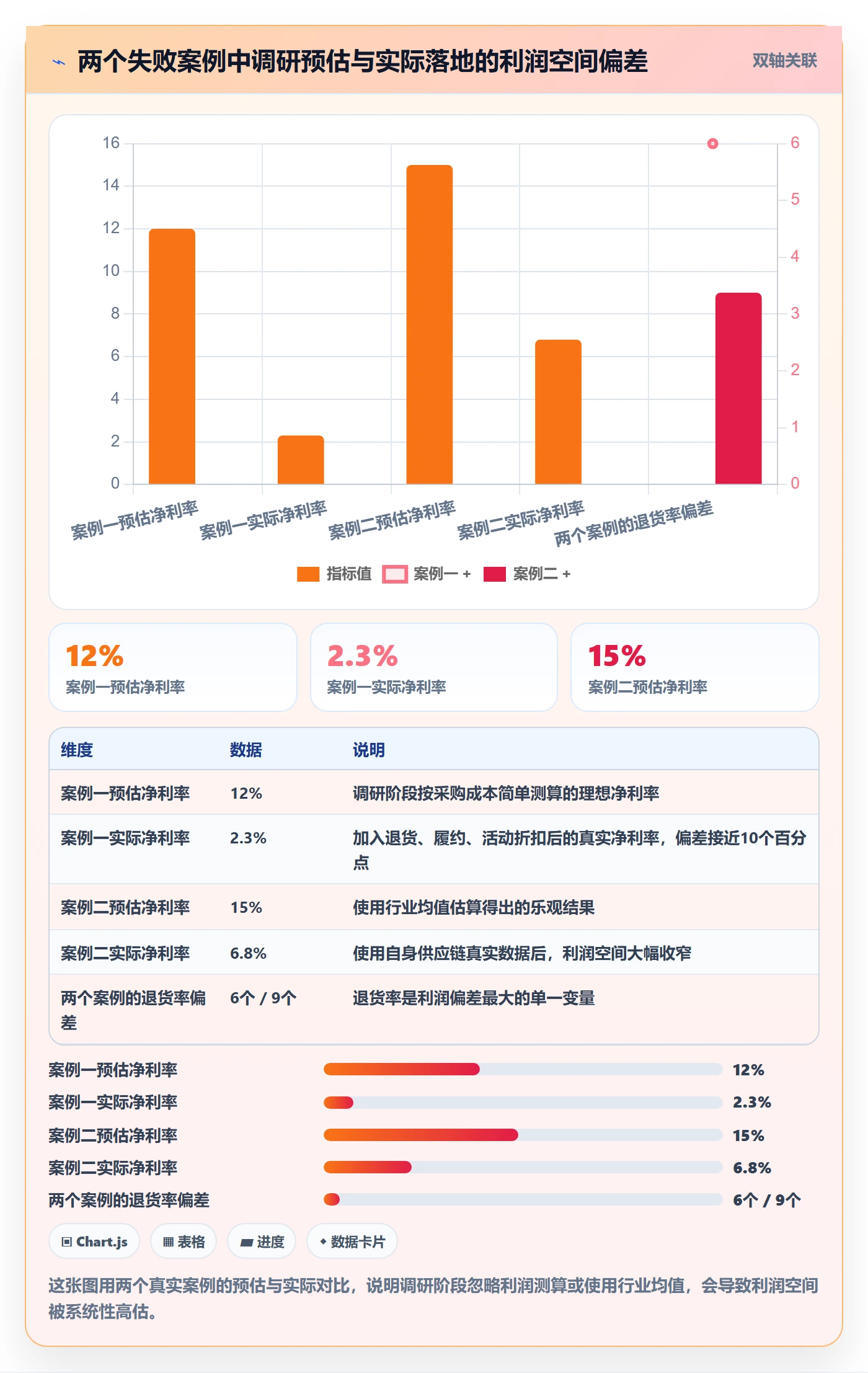 商品分析运营框架：把利润空间纳入市场调研