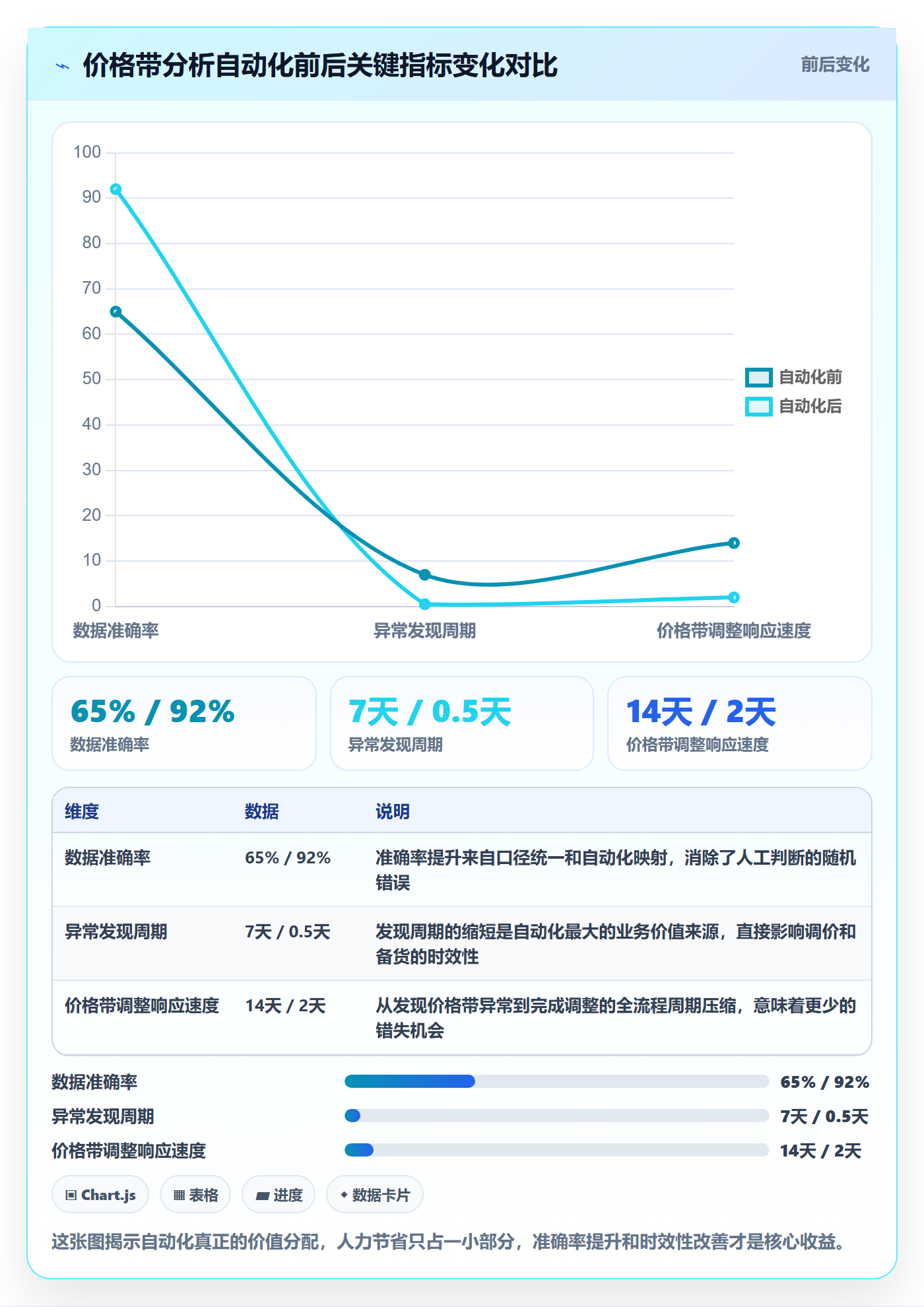 商品分析实施路径：价格带如何完成自动化方案