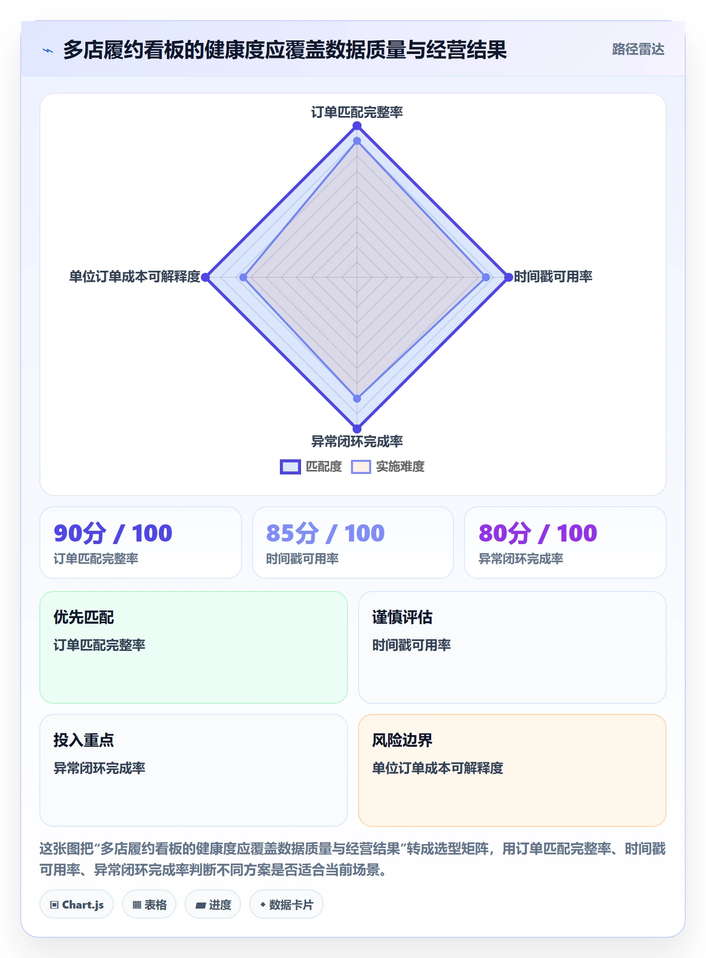 temu数据方法：用履约物流支撑多店经营判断